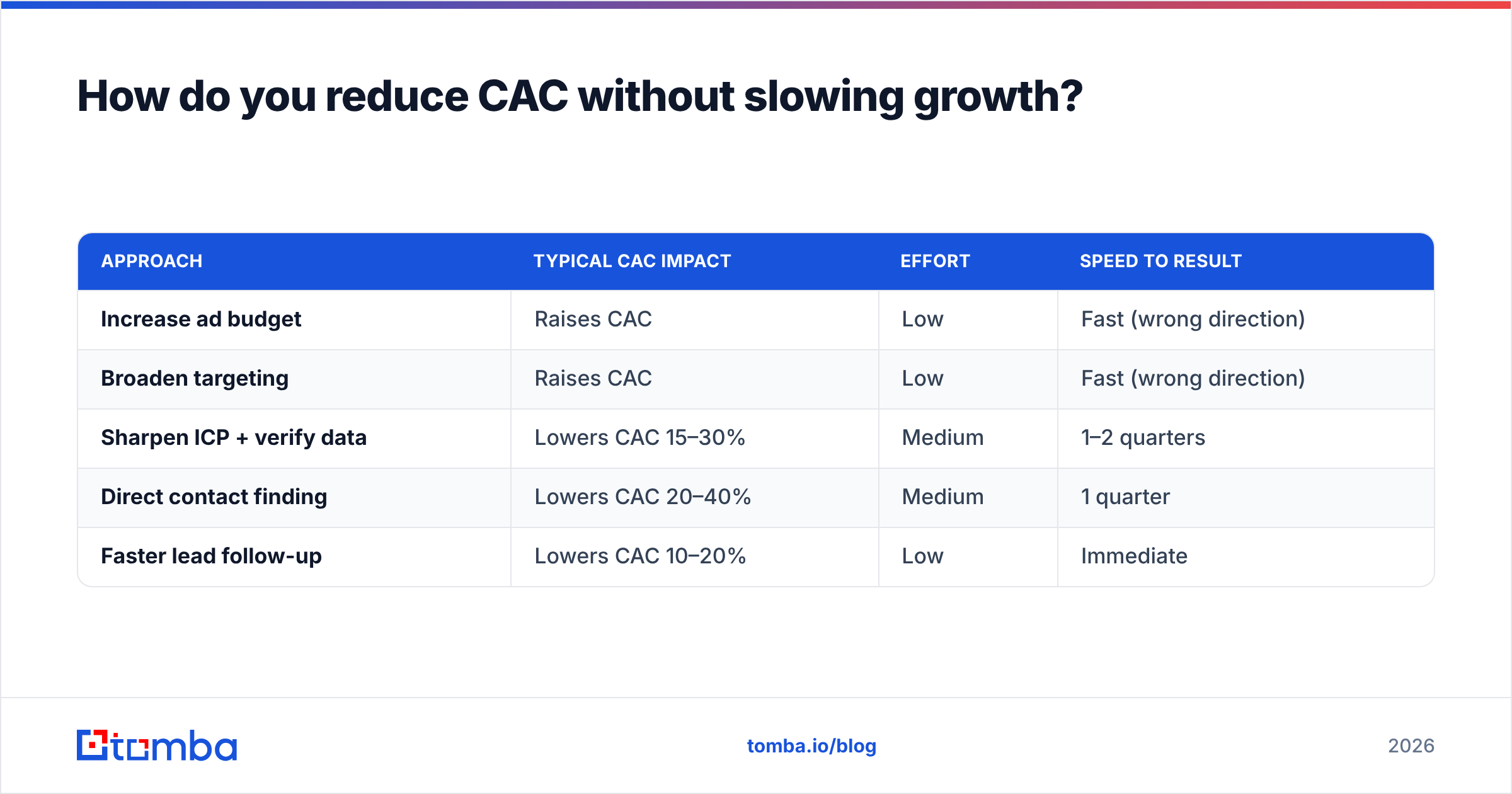 Diagram: How do you reduce CAC without slowing growth