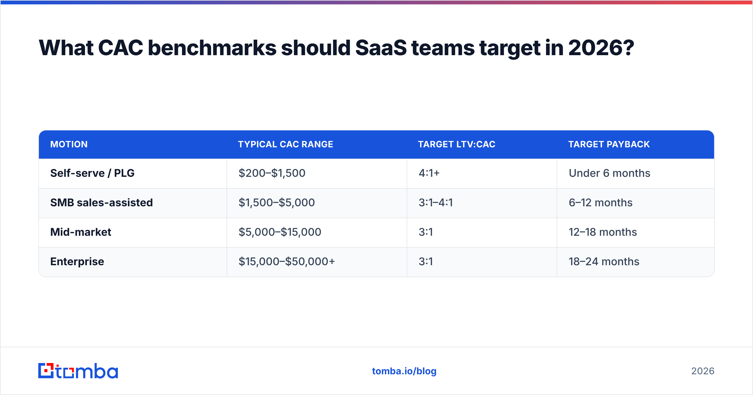 Diagram: What CAC benchmarks should SaaS teams target in 2026