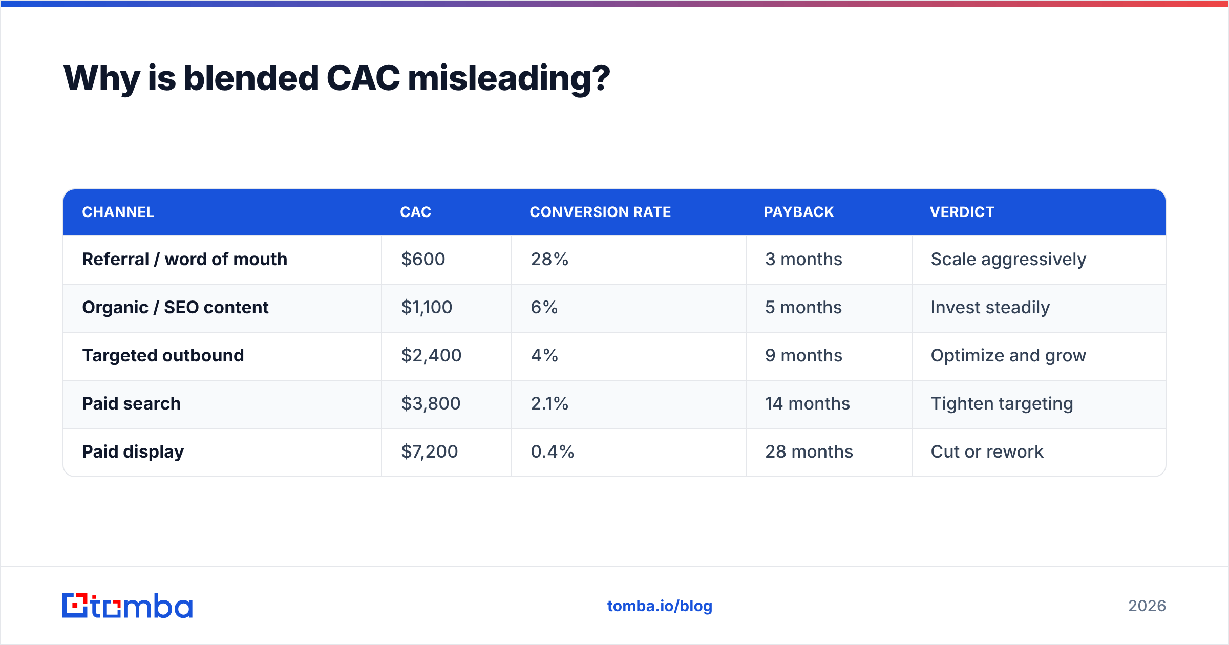 Diagram: Why is blended CAC misleading
