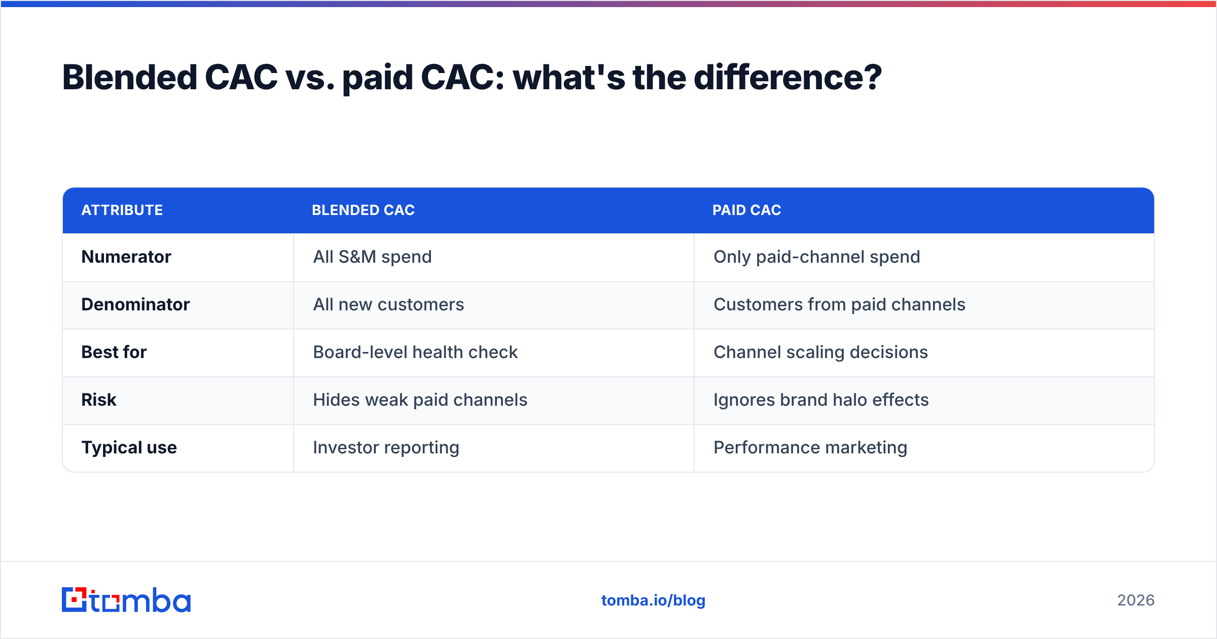 Diagram: Blended CAC vs. paid CAC: what's the difference