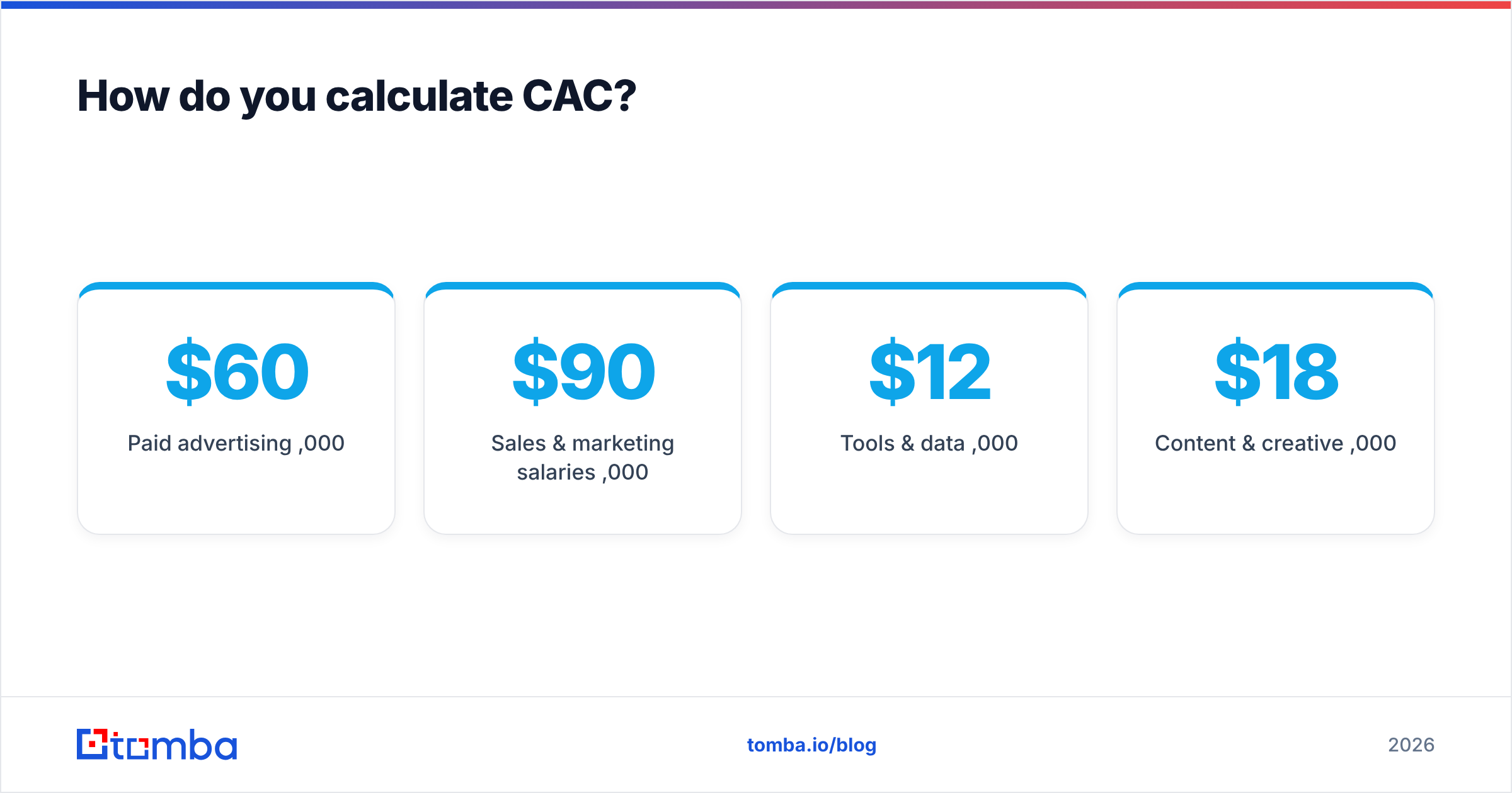 Diagram: How do you calculate CAC