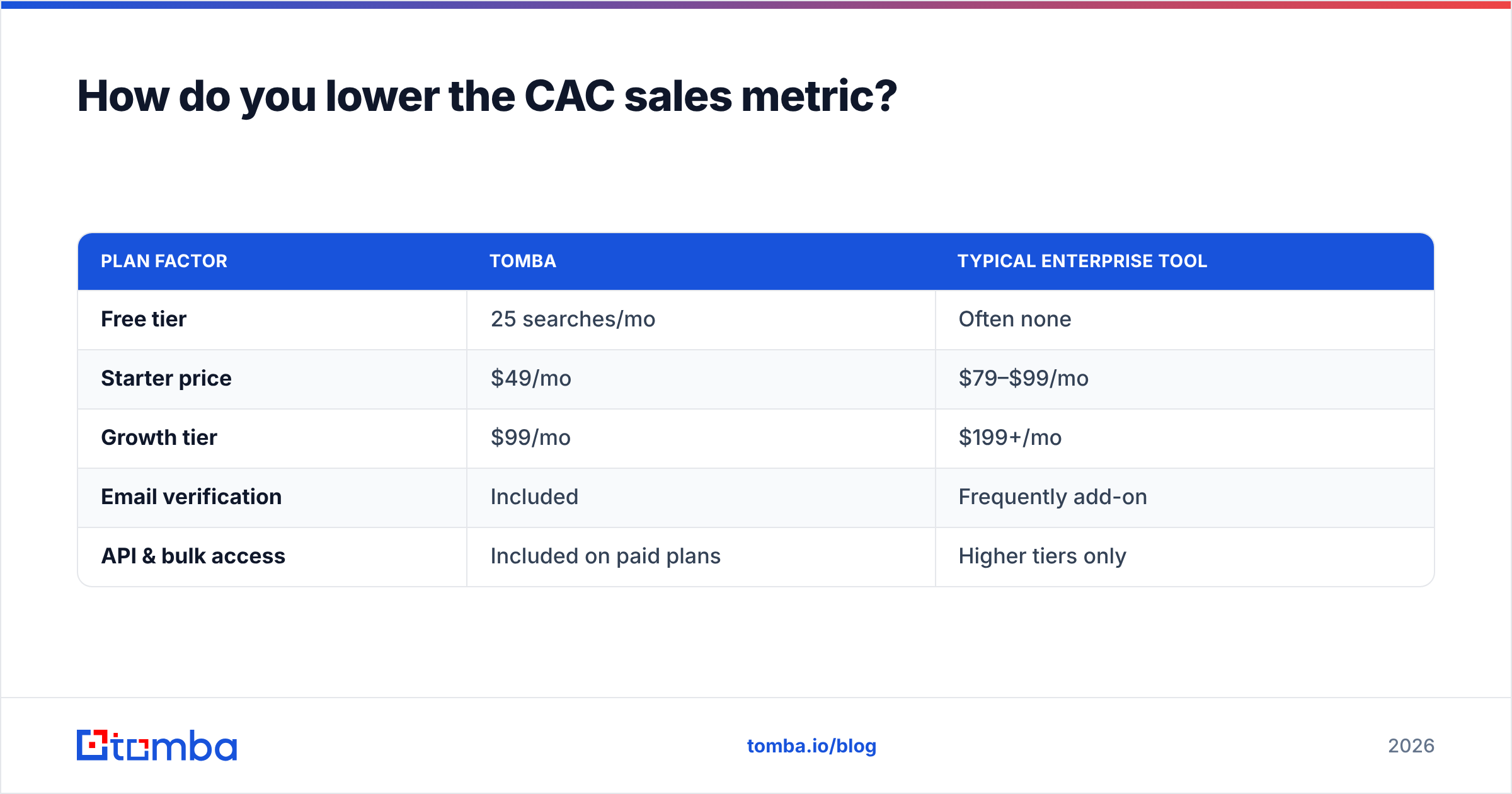 Diagram: How do you lower the CAC sales metric
