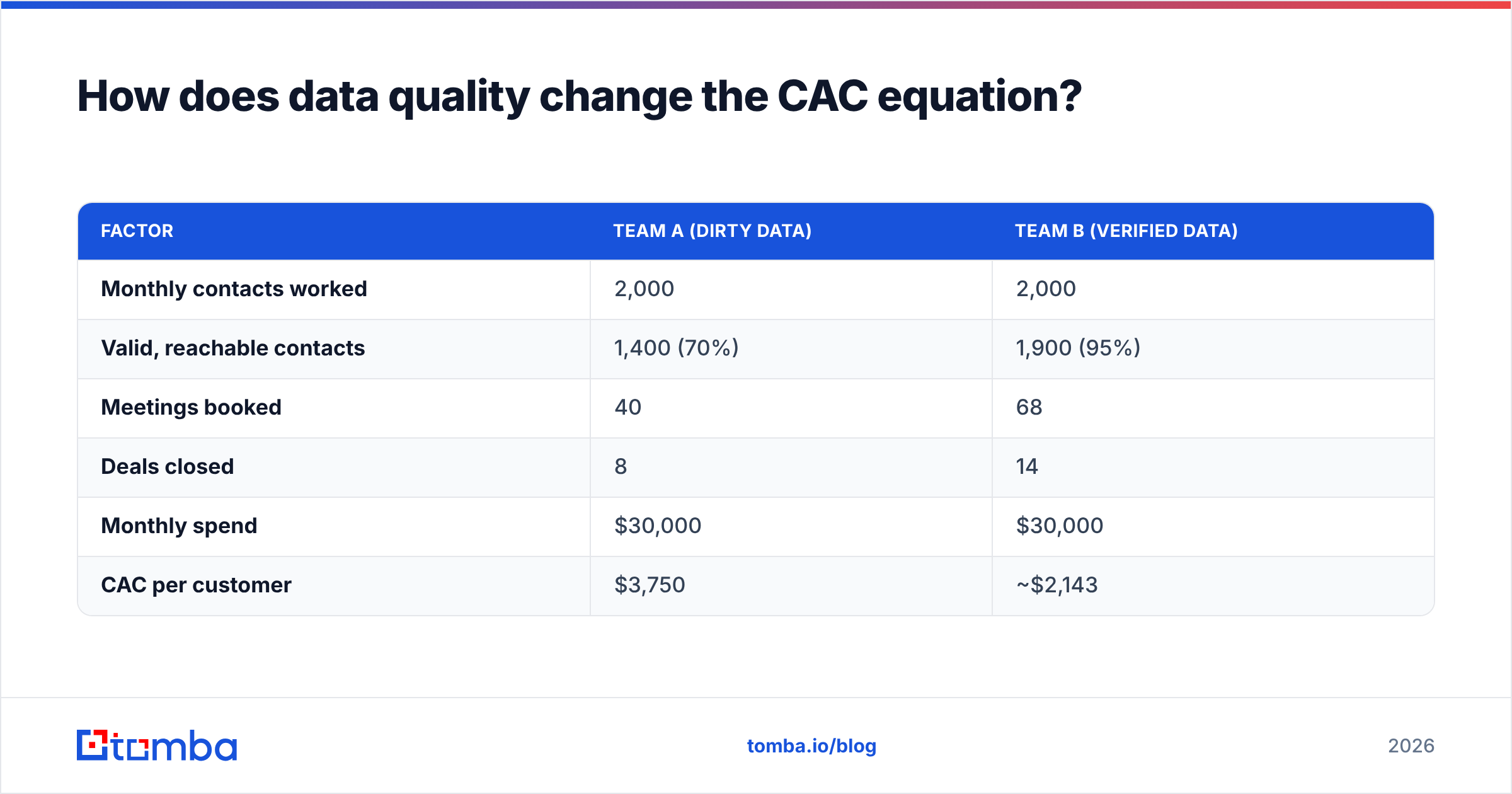 Diagram: How does data quality change the CAC equation