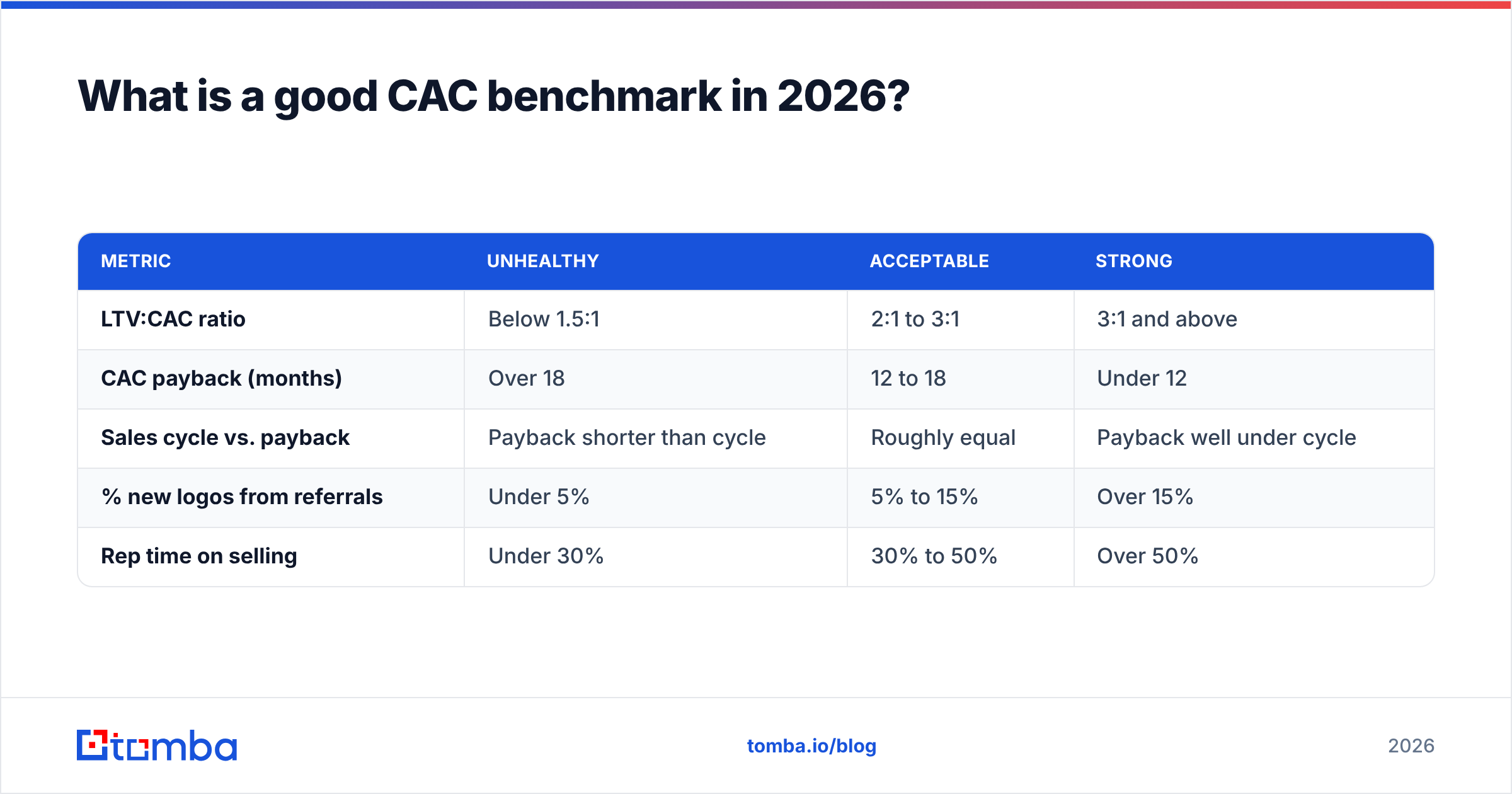 Diagram: What is a good CAC benchmark in 2026