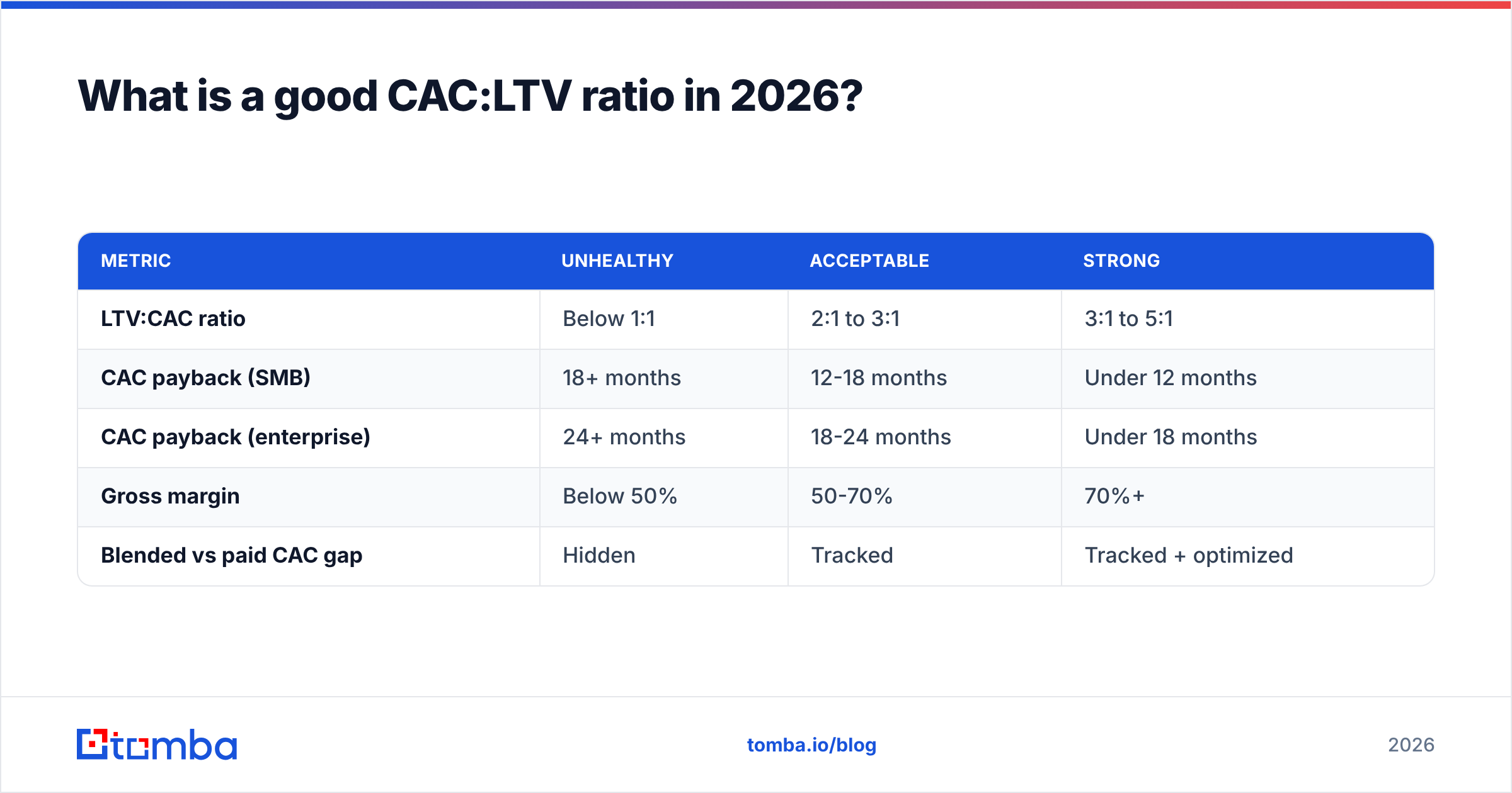 Diagram: What is a good CAC:LTV ratio in 2026