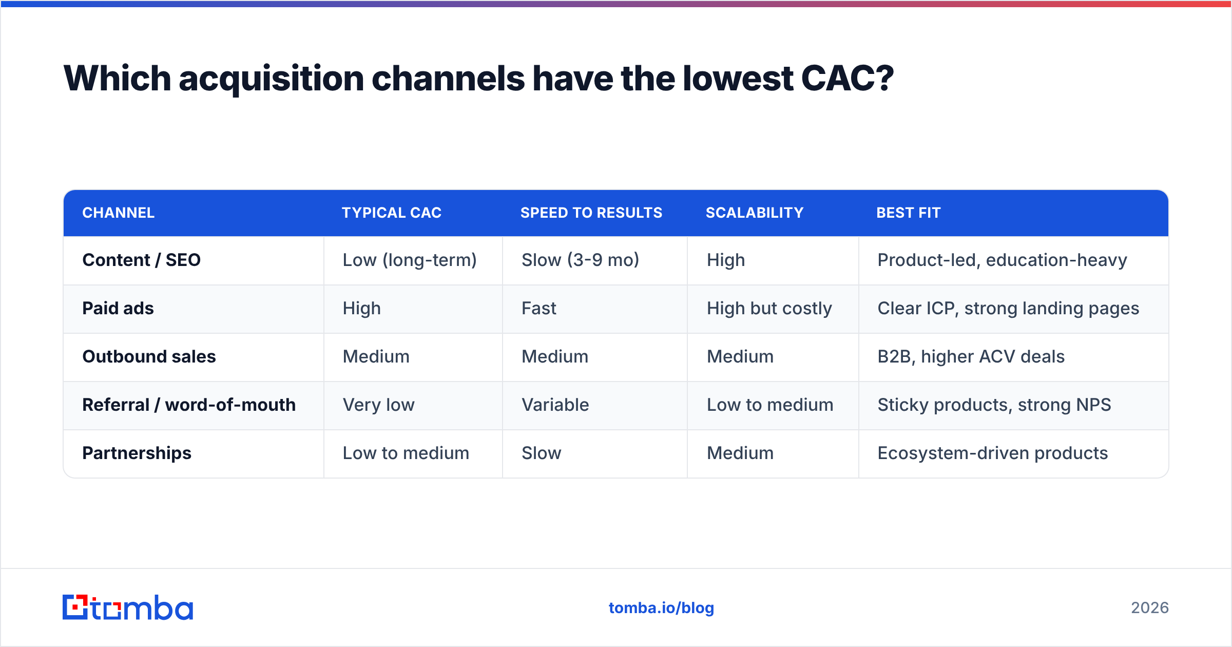 Diagram: Which acquisition channels have the lowest CAC