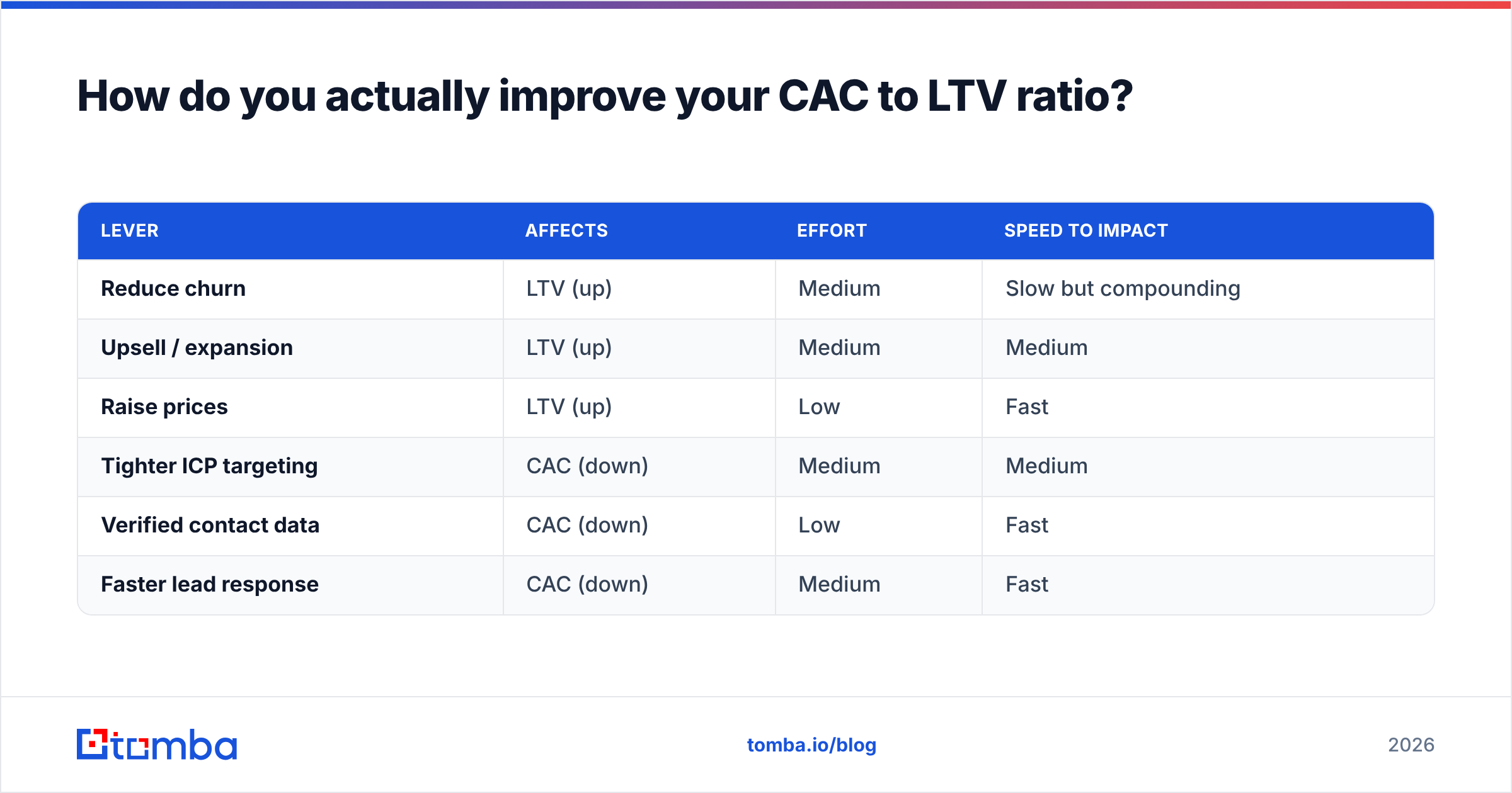 Diagram: How do you actually improve your CAC to LTV ratio