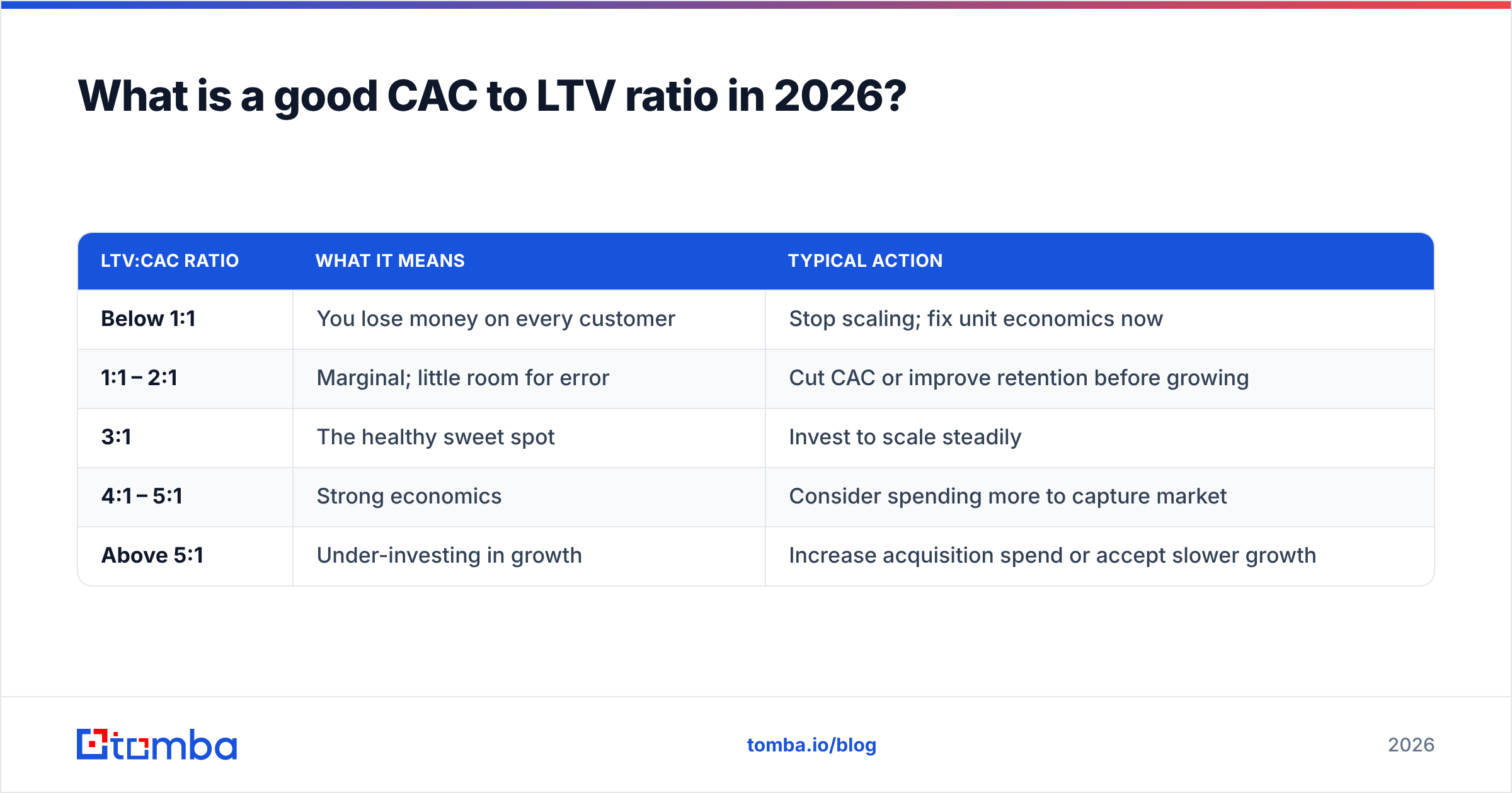 Diagram: What is a good CAC to LTV ratio in 2026