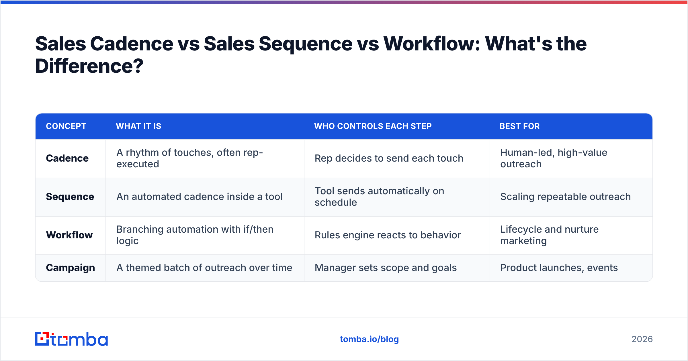 Diagram: Sales Cadence vs Sales Sequence vs Workflow: What's the Difference