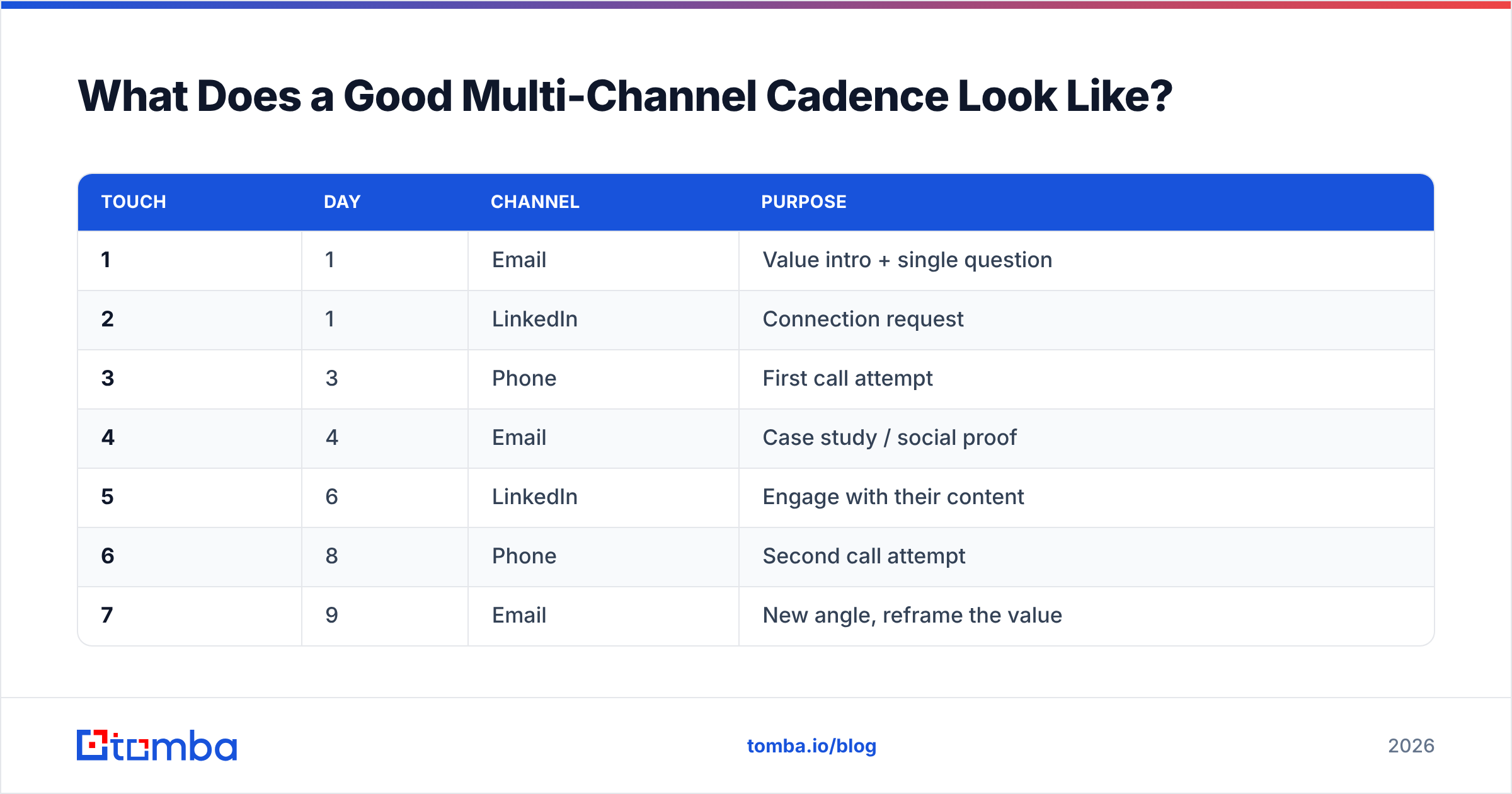 Diagram: What Does a Good Multi-Channel Cadence Look Like