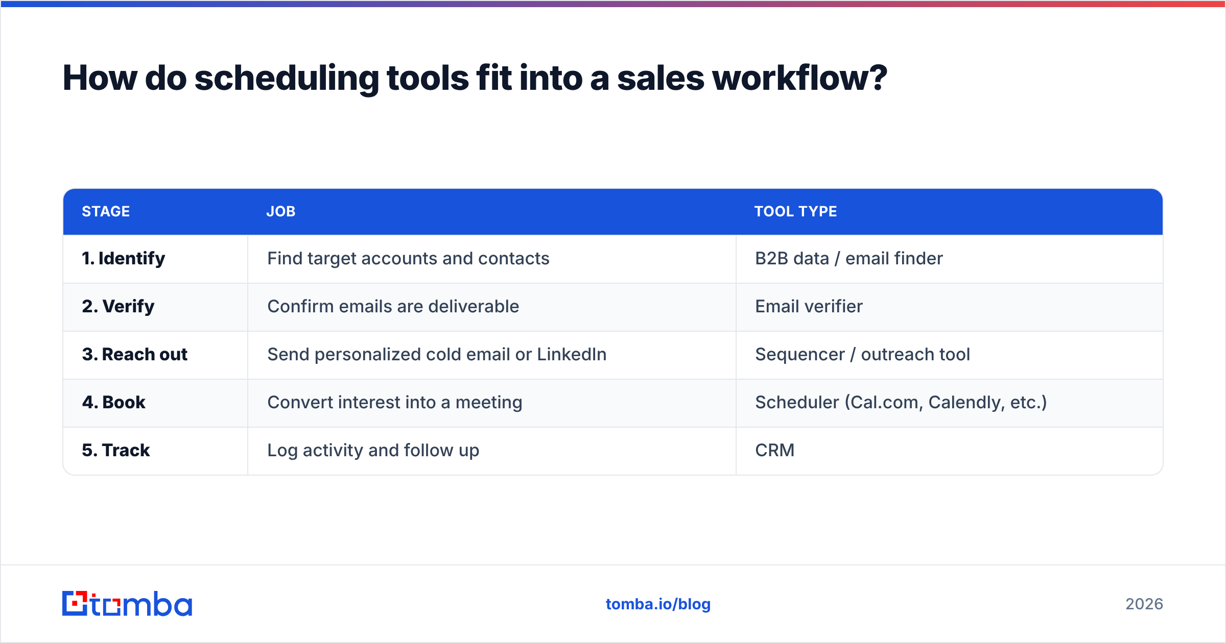 Diagram: How do scheduling tools fit into a sales workflow