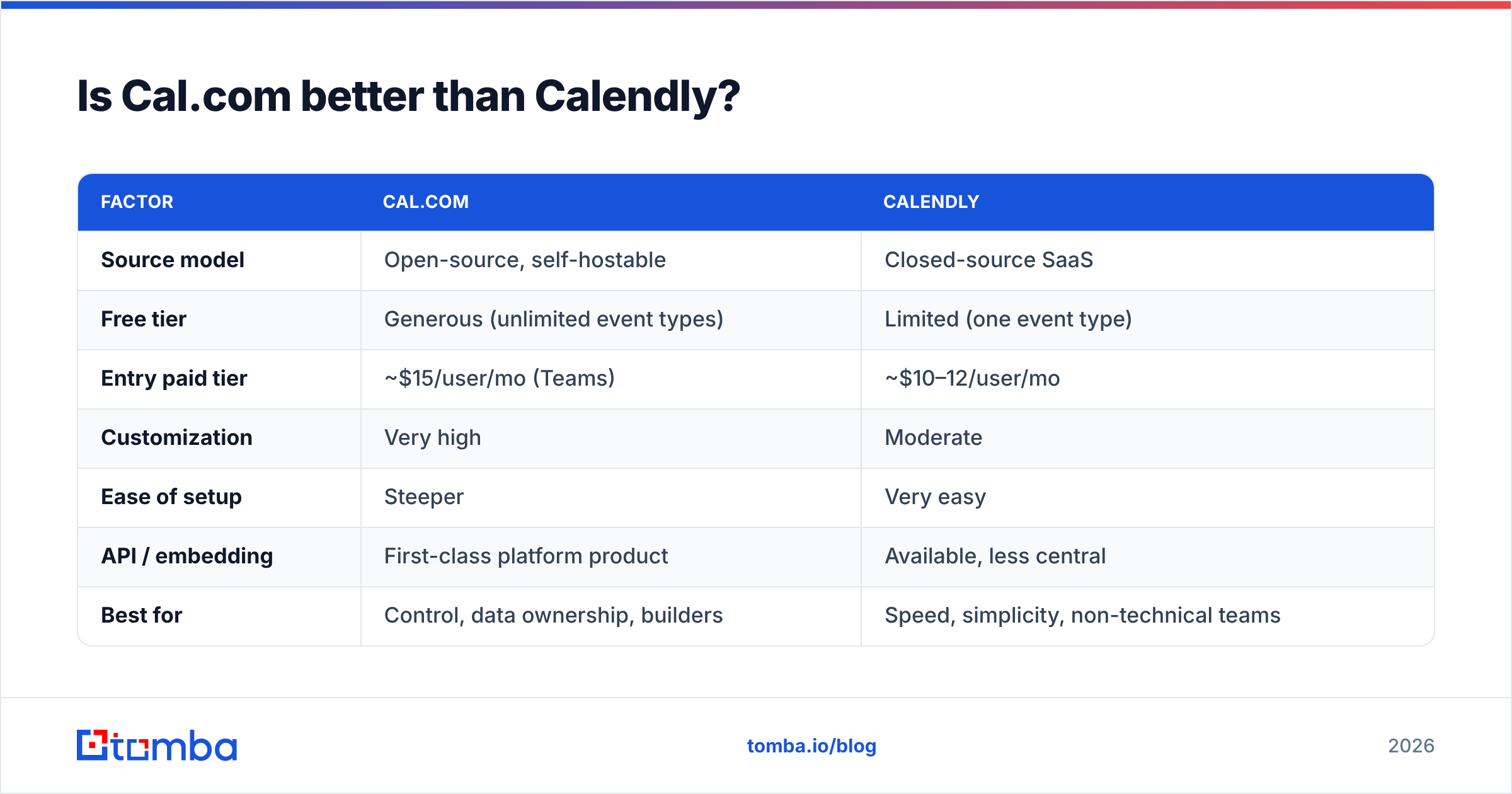 Diagram: Is Cal.com better than Calendly