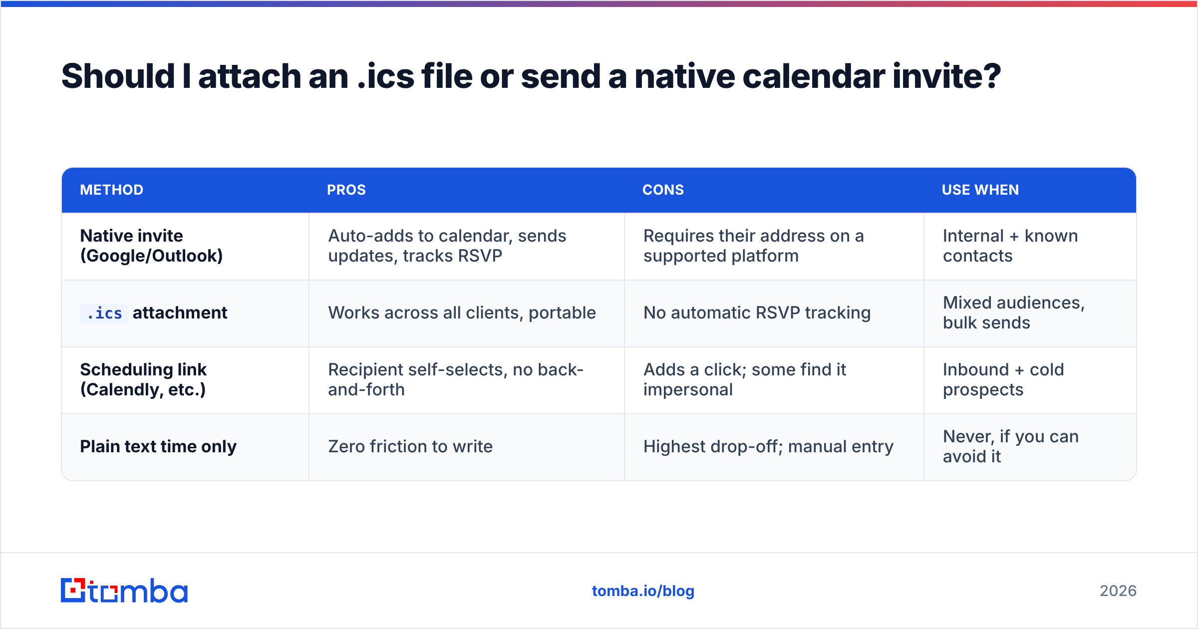 Diagram: Should I attach an .ics file or send a native calendar invite