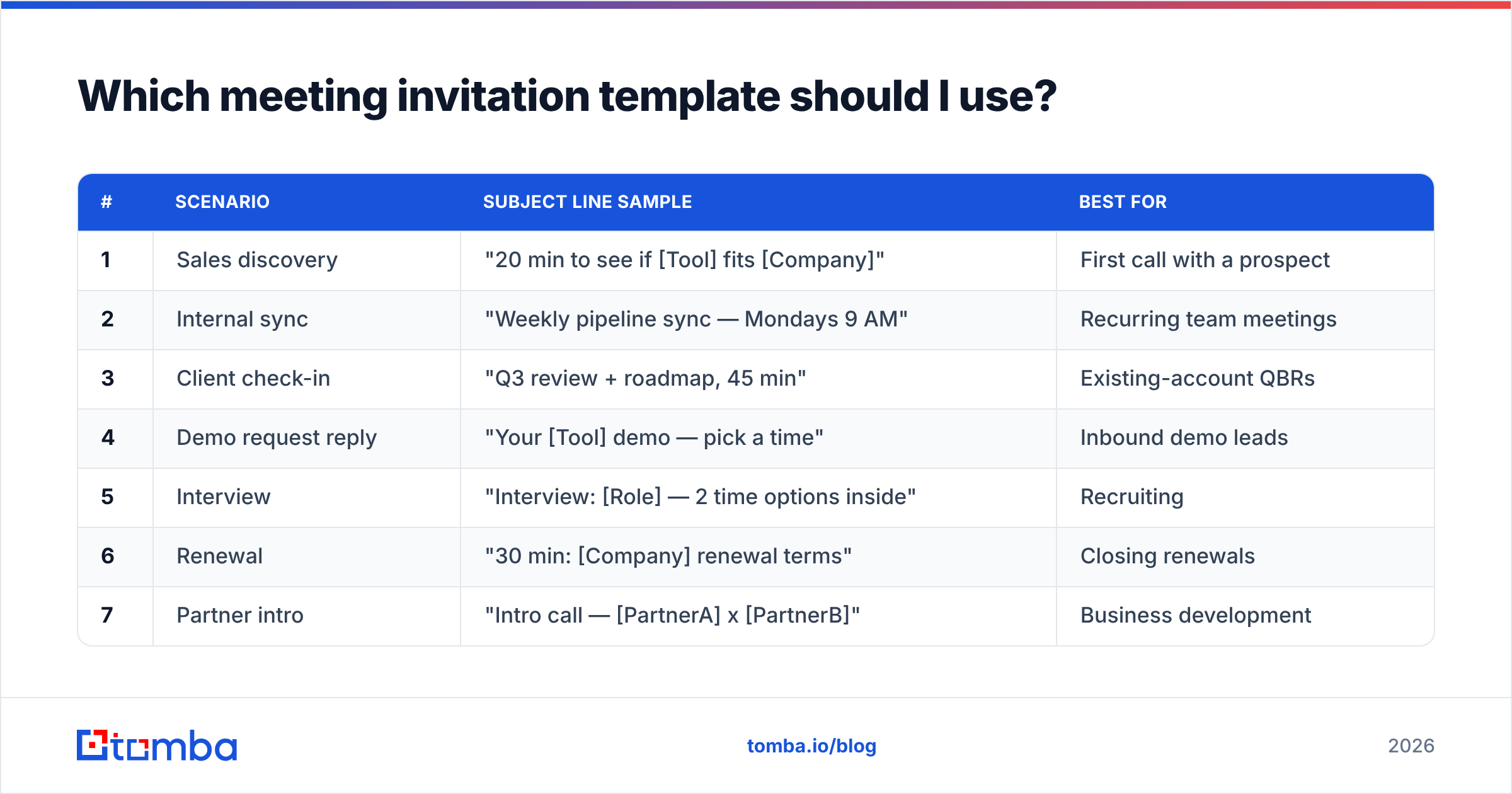 Diagram: Which meeting invitation template should I use