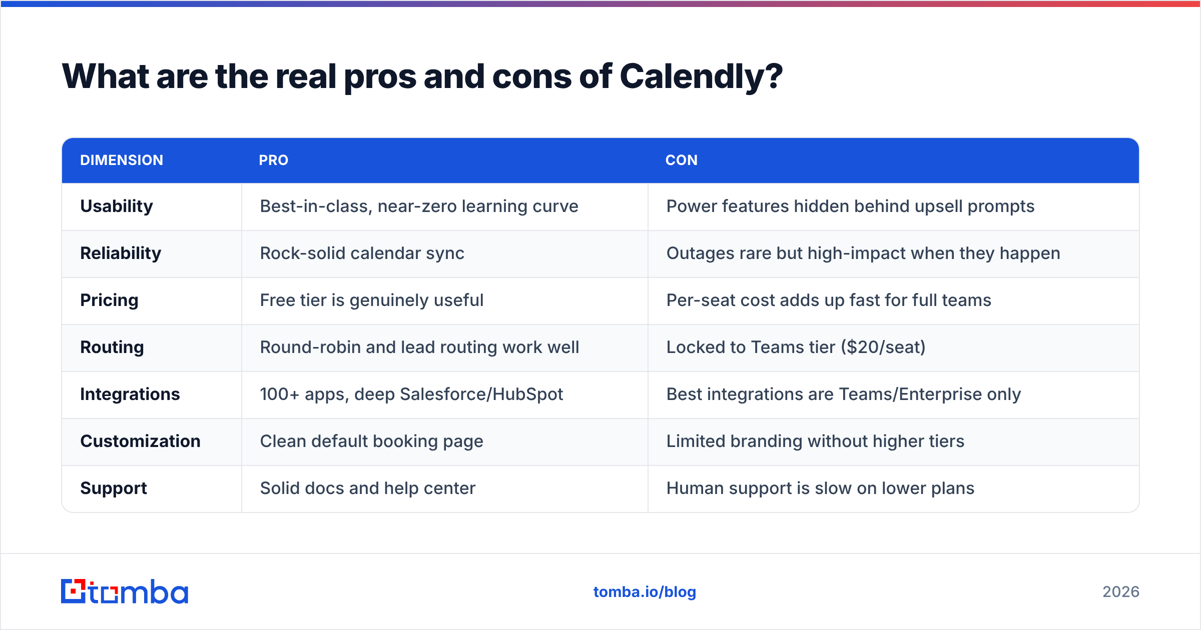 Diagram: What are the real pros and cons of Calendly