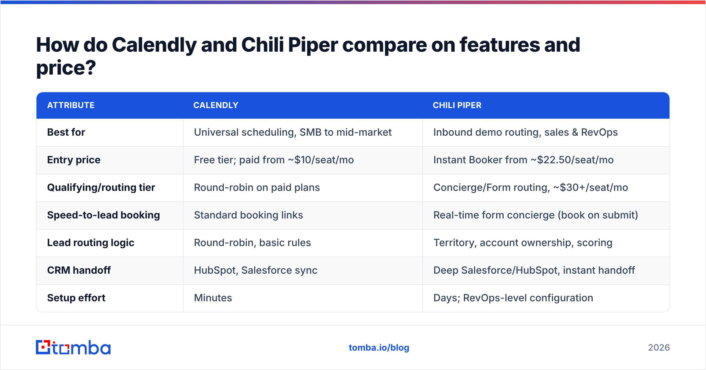 Diagram: How do Calendly and Chili Piper compare on features and price