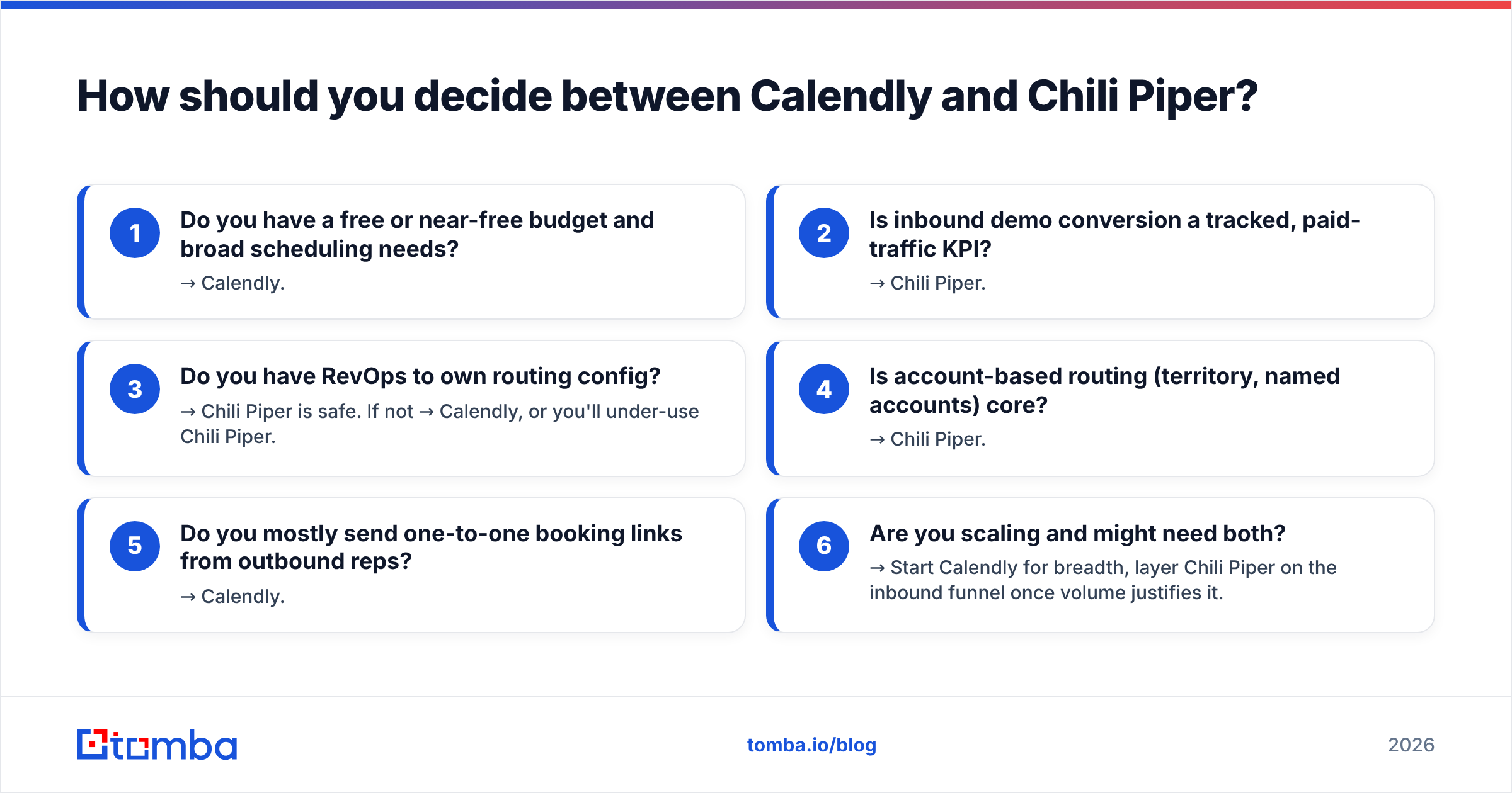 Diagram: How should you decide between Calendly and Chili Piper