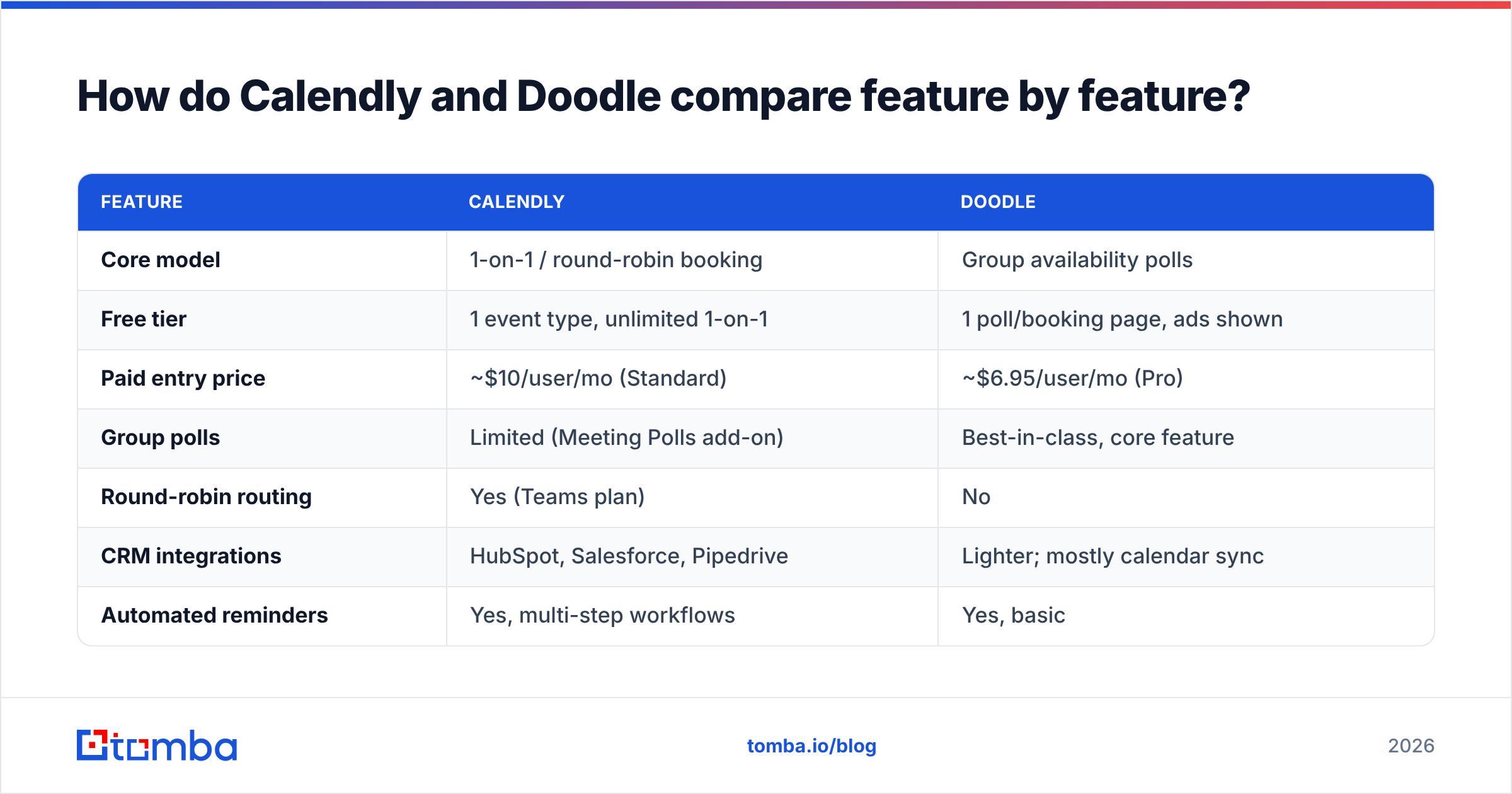 Diagram: How do Calendly and Doodle compare feature by feature