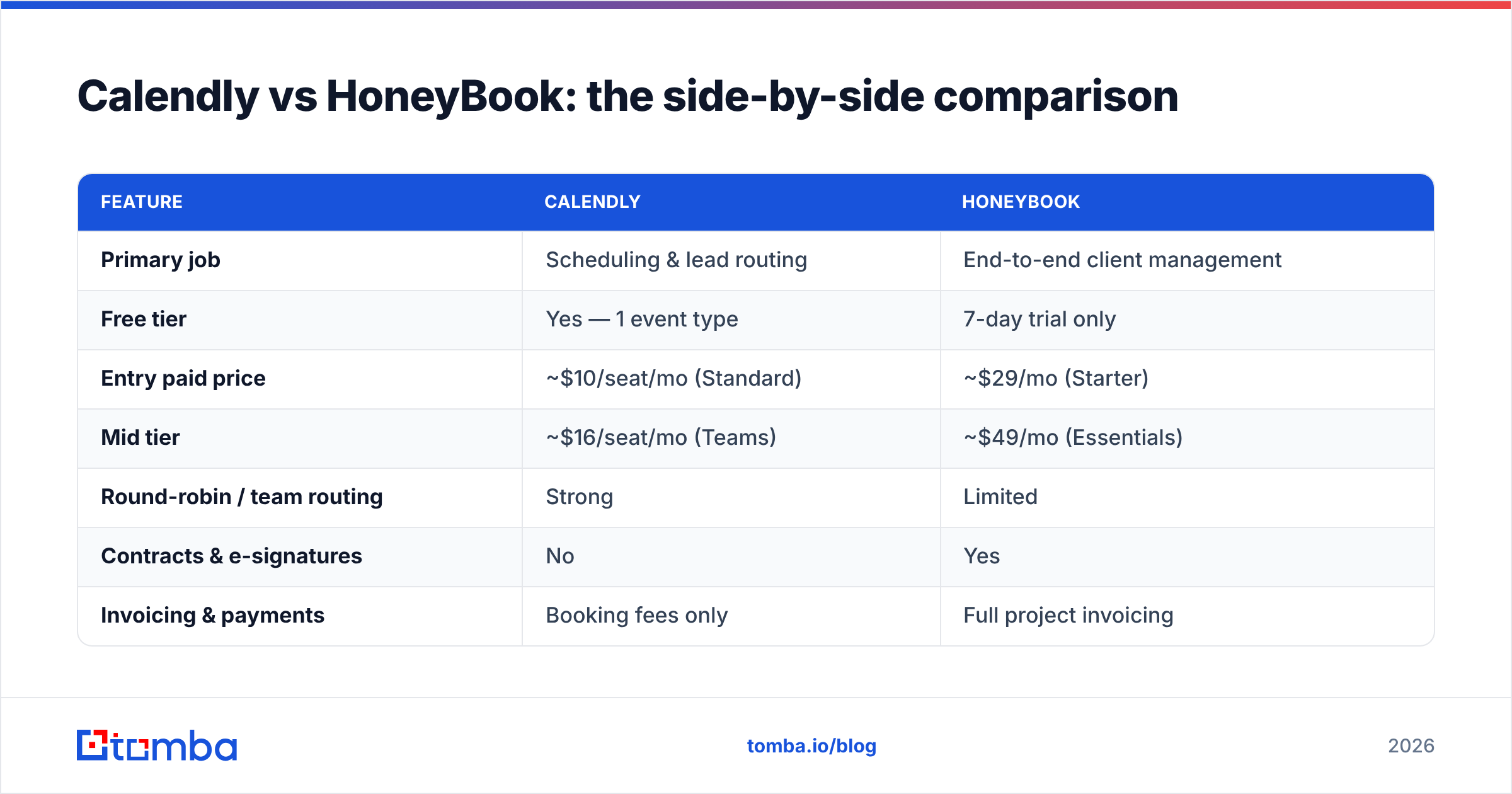 Diagram: Calendly vs HoneyBook: the side-by-side comparison
