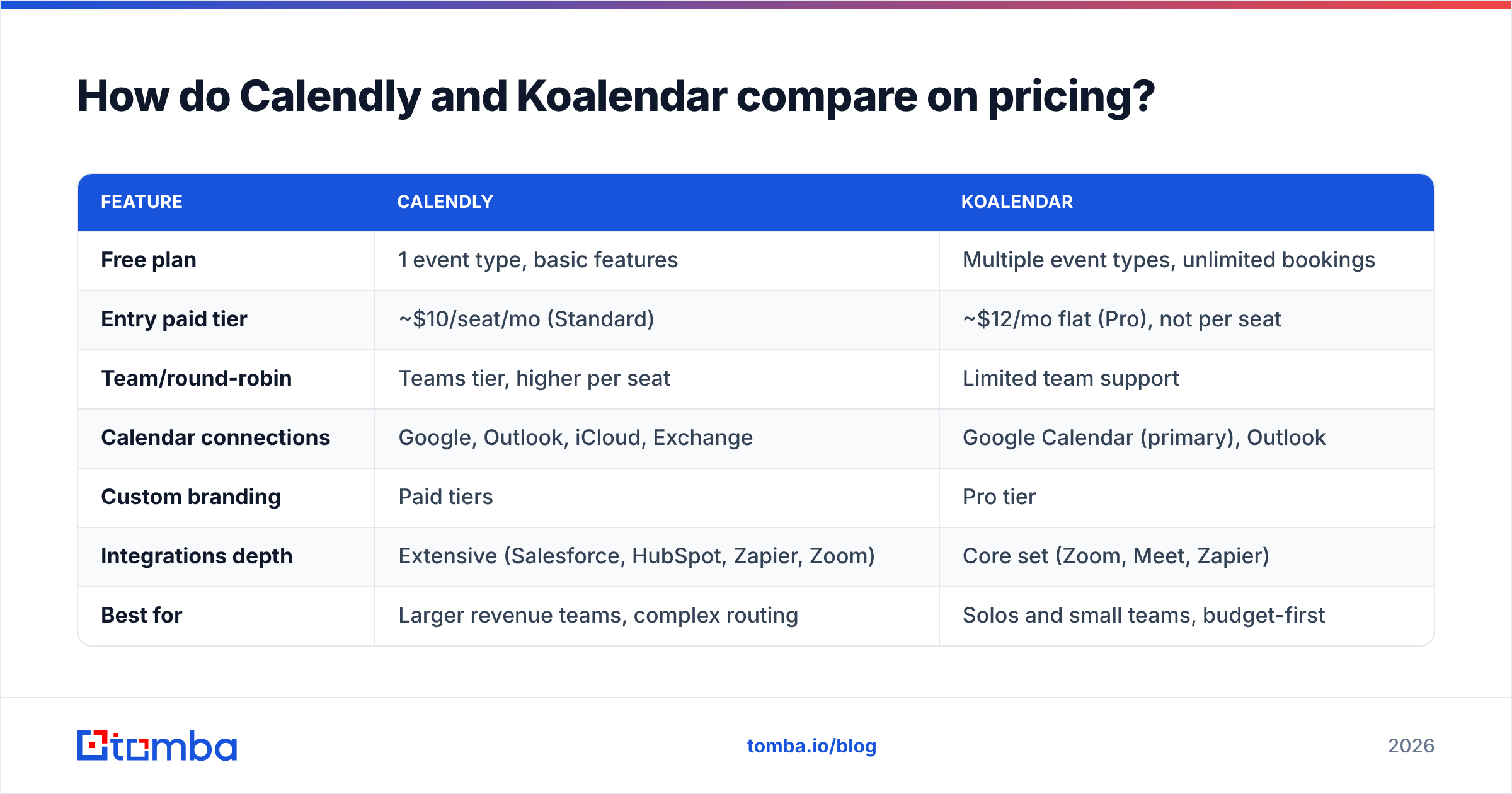 Diagram: How do Calendly and Koalendar compare on pricing