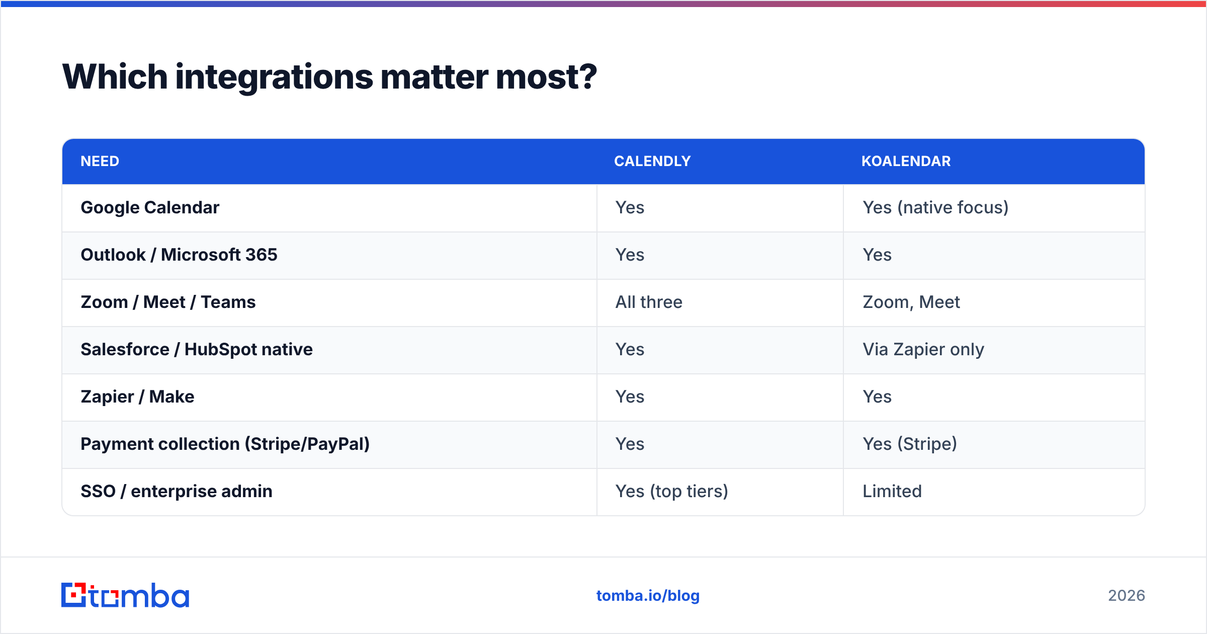Diagram: Which integrations matter most