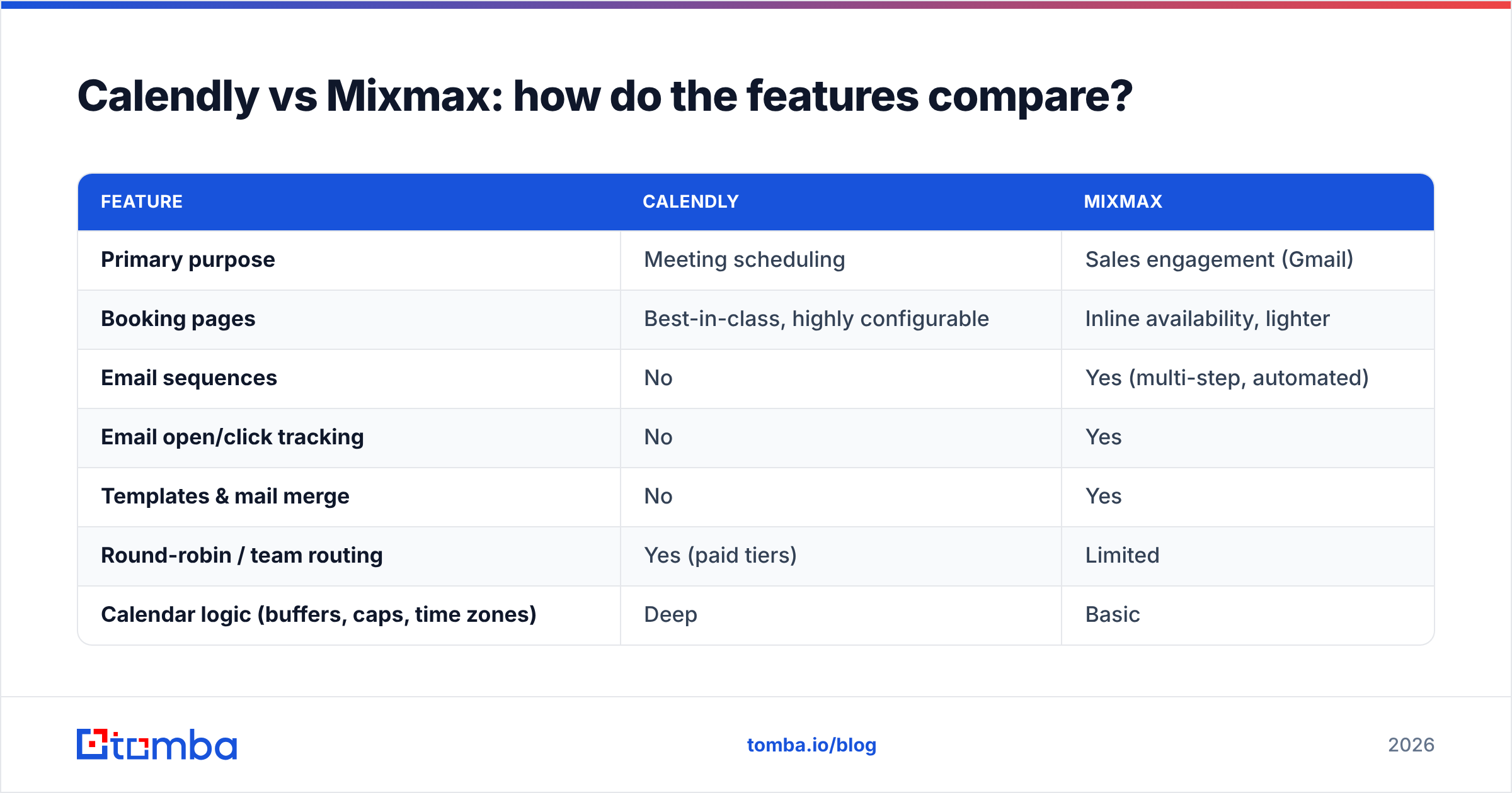 Diagram: Calendly vs Mixmax: how do the features compare