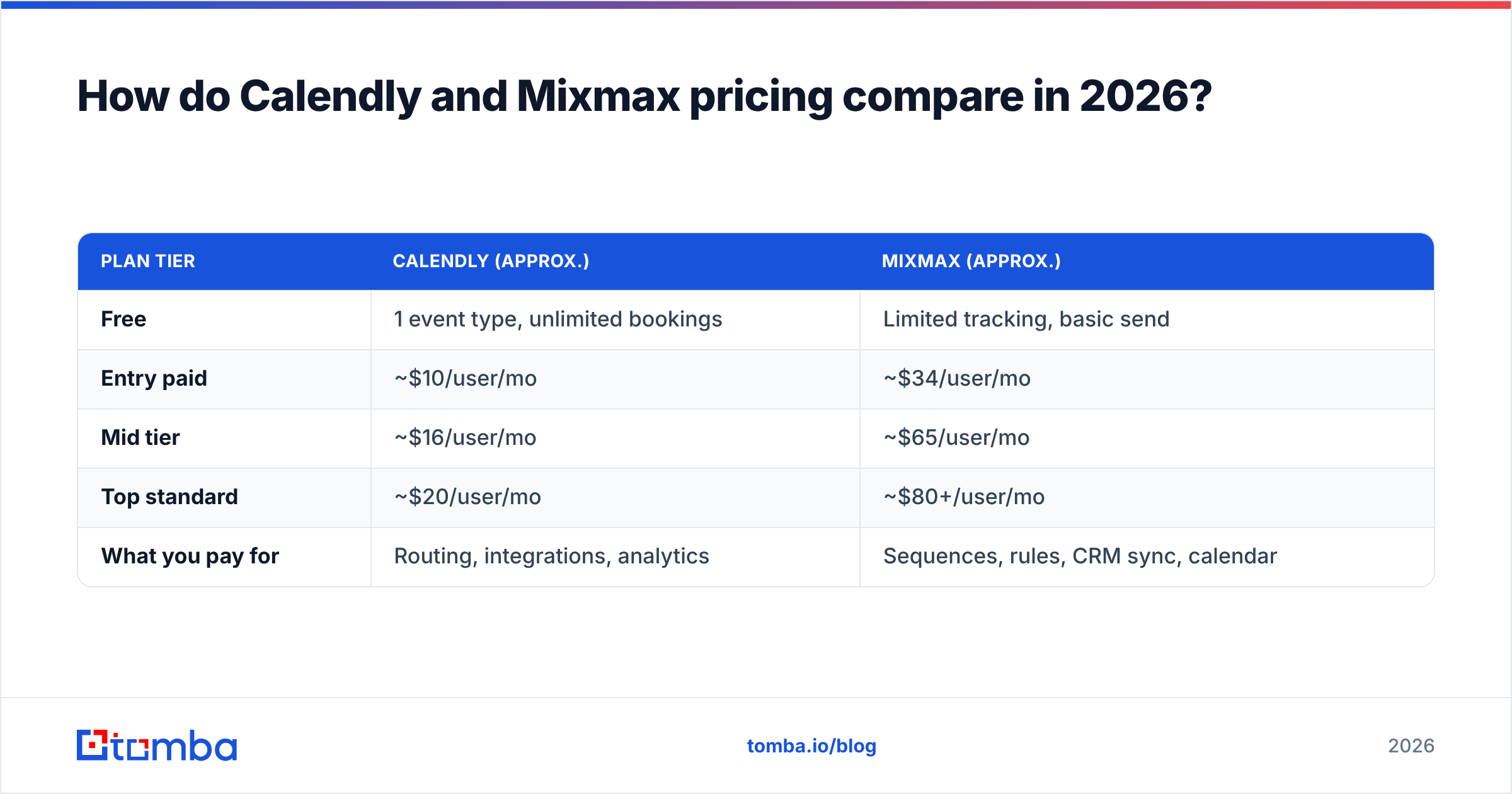 Diagram: How do Calendly and Mixmax pricing compare in 2026