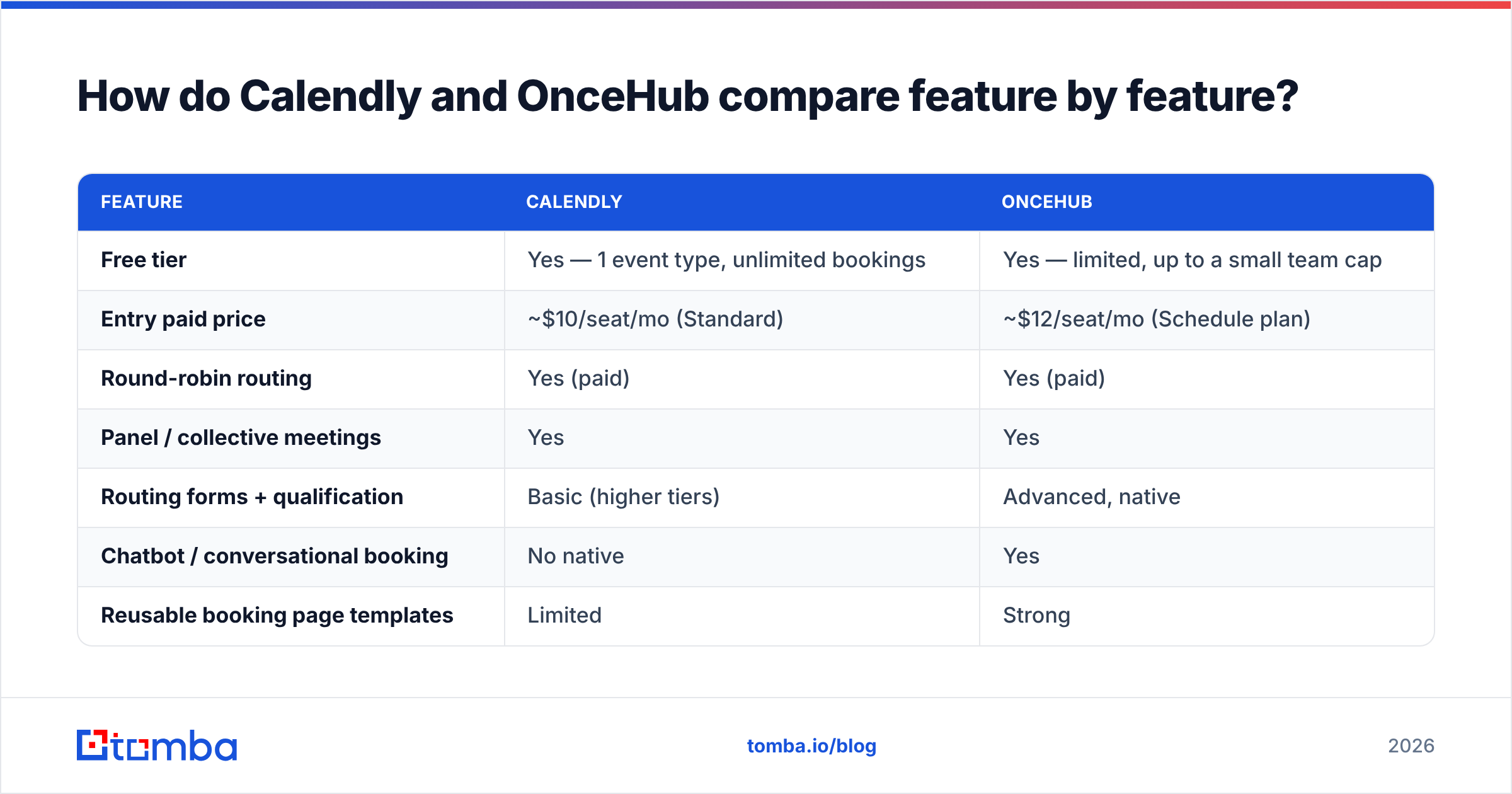 Diagram: How do Calendly and OnceHub compare feature by feature