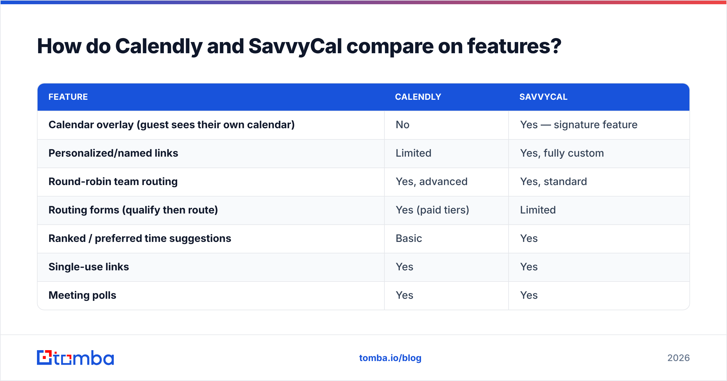 Diagram: How do Calendly and SavvyCal compare on features