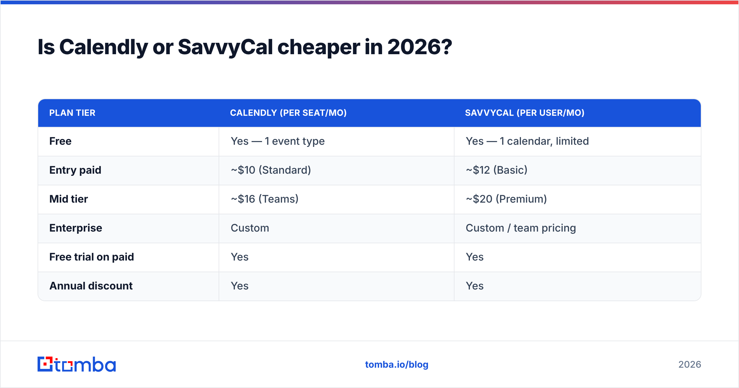 Diagram: Is Calendly or SavvyCal cheaper in 2026
