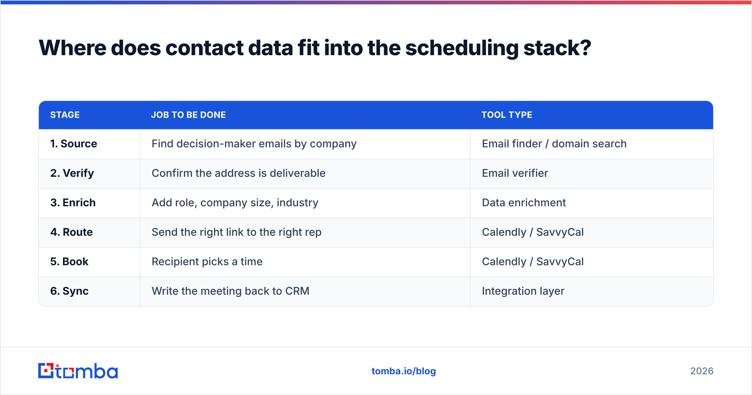 Diagram: Where does contact data fit into the scheduling stack