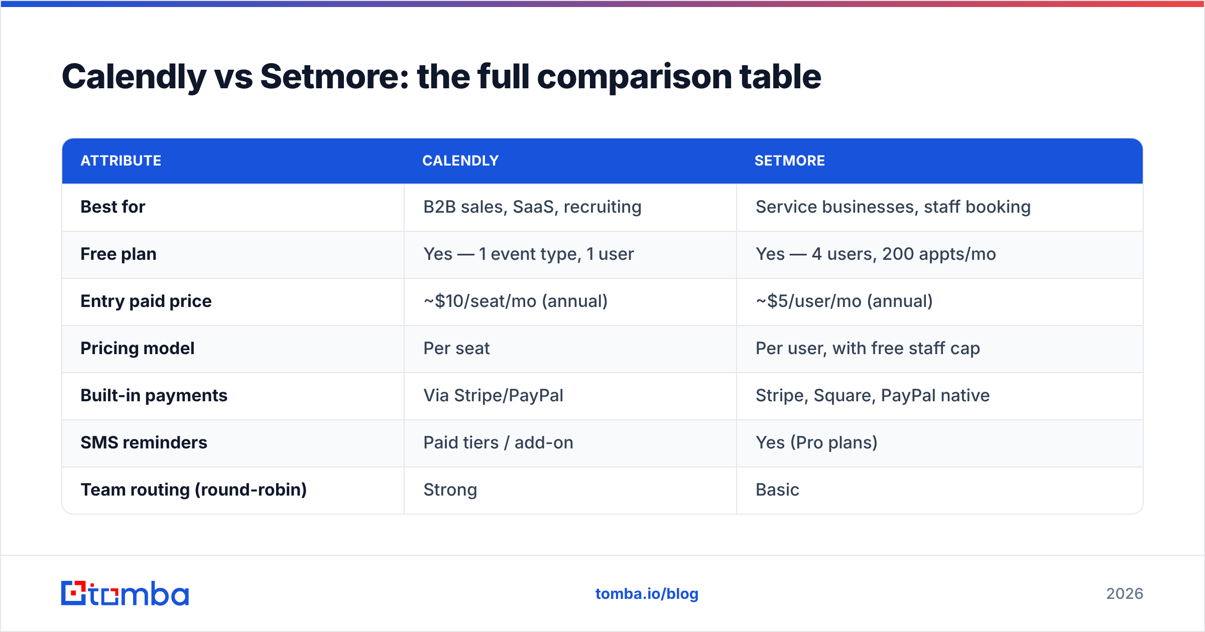 Diagram: Calendly vs Setmore: the full comparison table
