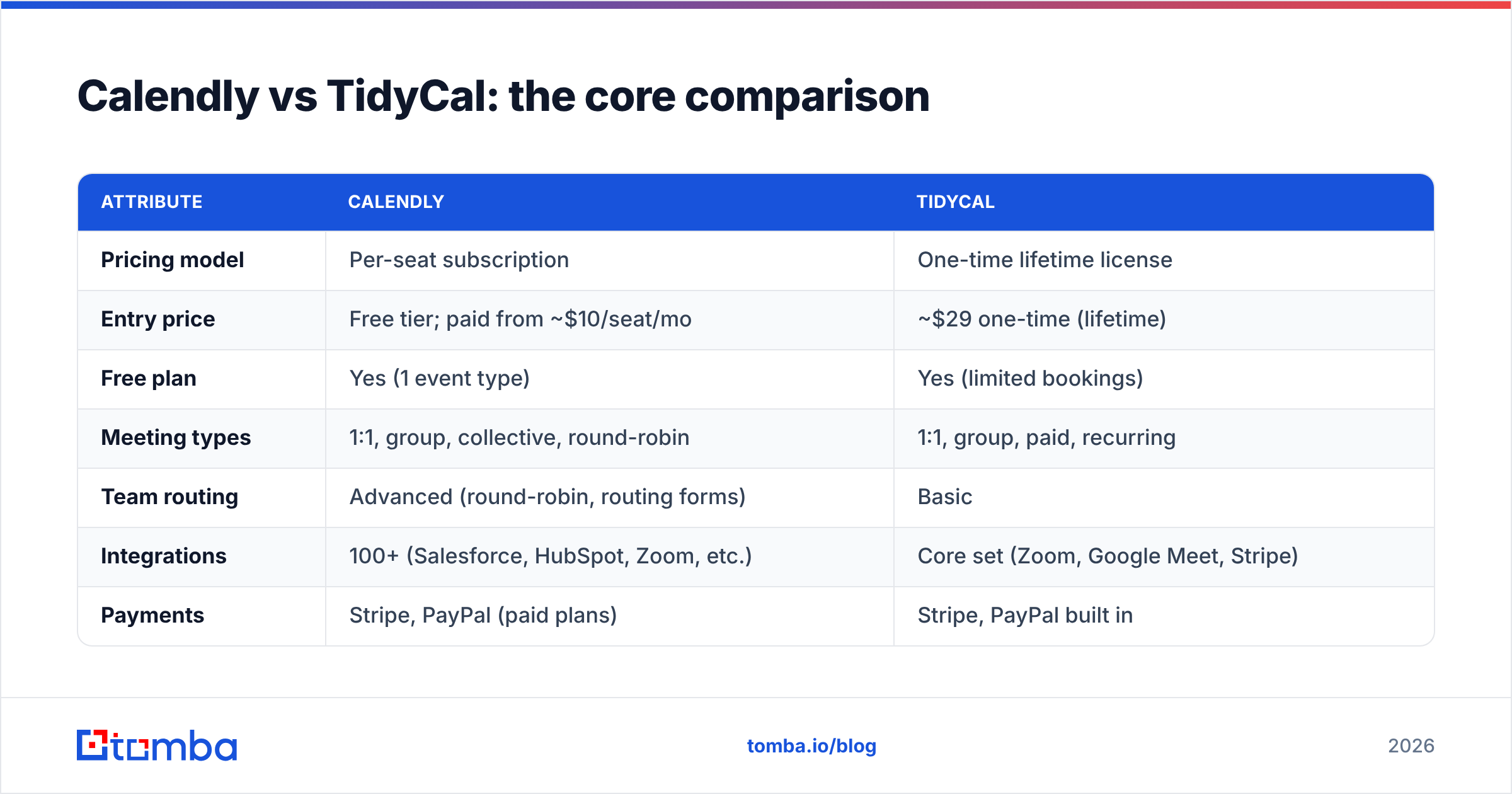 Diagram: Calendly vs TidyCal: the core comparison