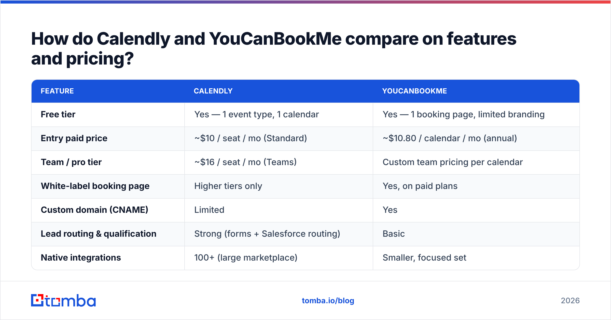 Diagram: How do Calendly and YouCanBookMe compare on features and pricing