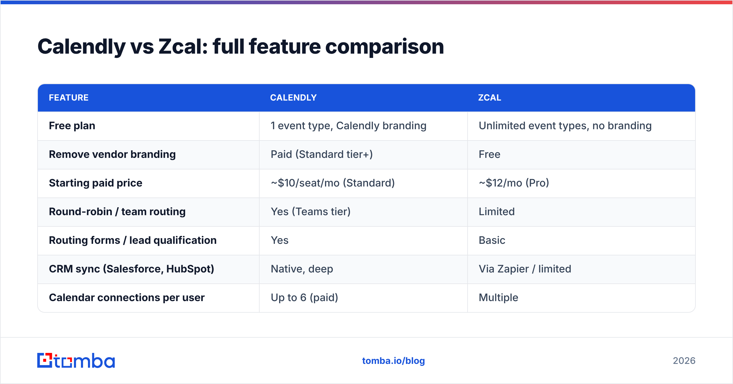 Diagram: Calendly vs Zcal: full feature comparison
