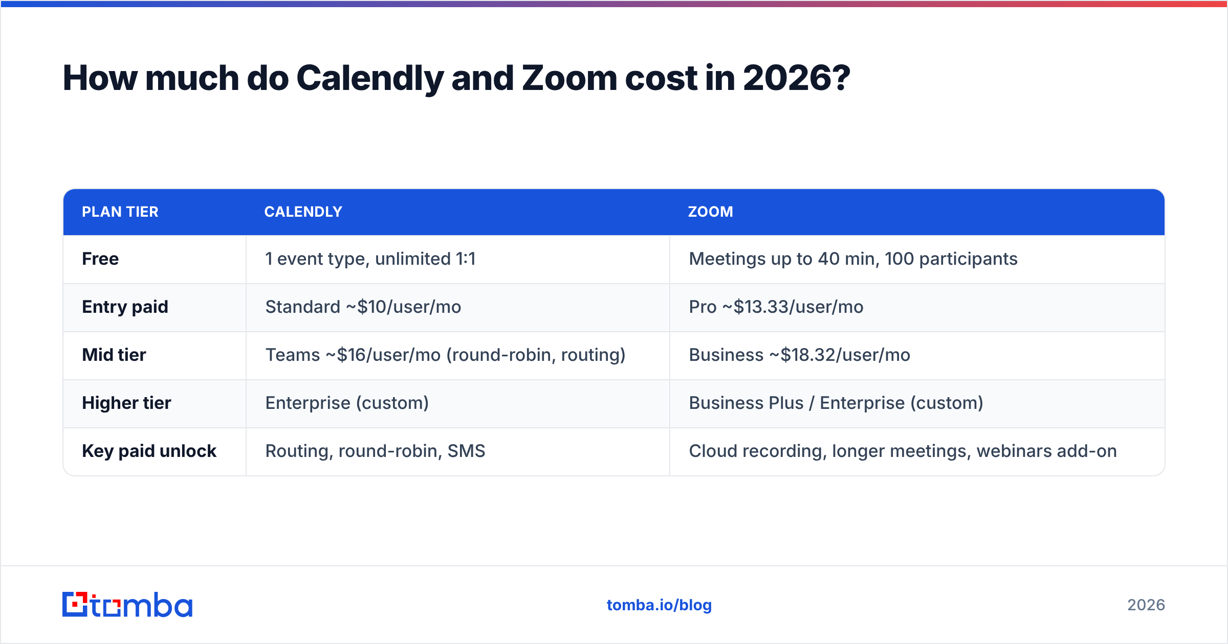 Diagram: How much do Calendly and Zoom cost in 2026