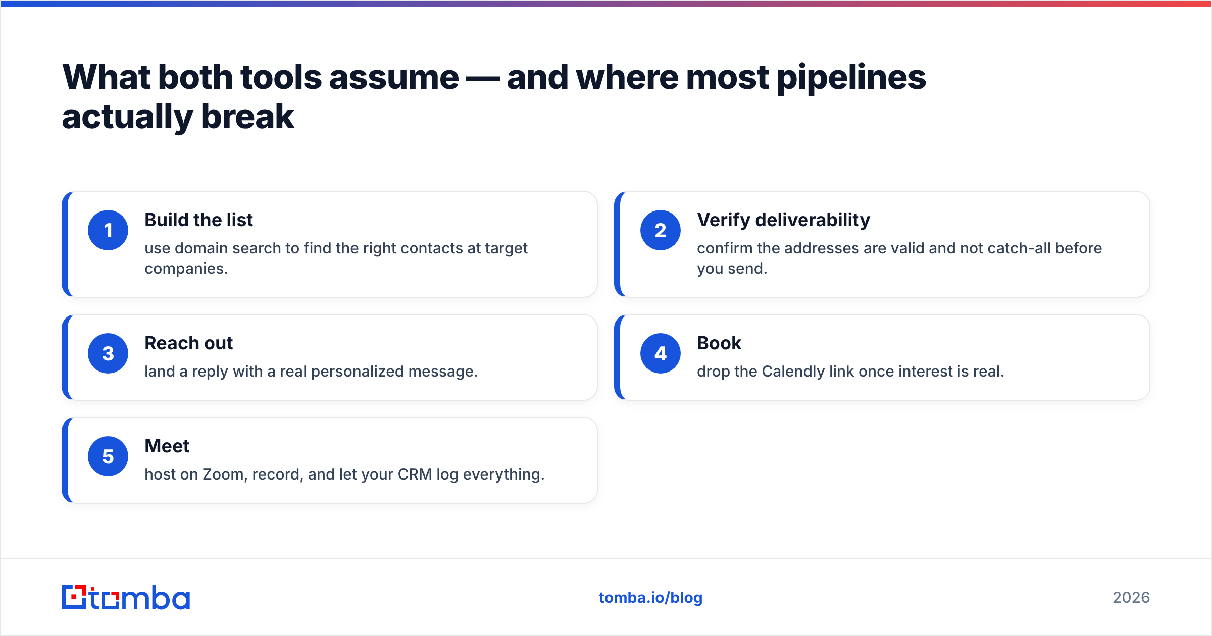 Diagram: What both tools assume — and where most pipelines actually break