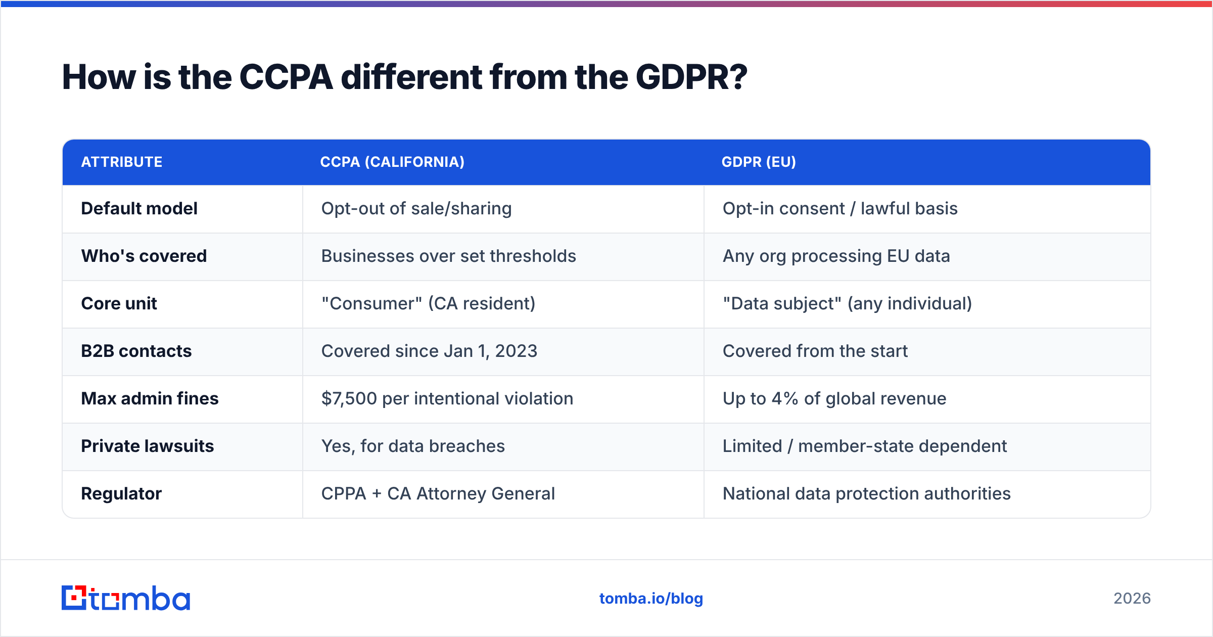 Diagram: How is the CCPA different from the GDPR