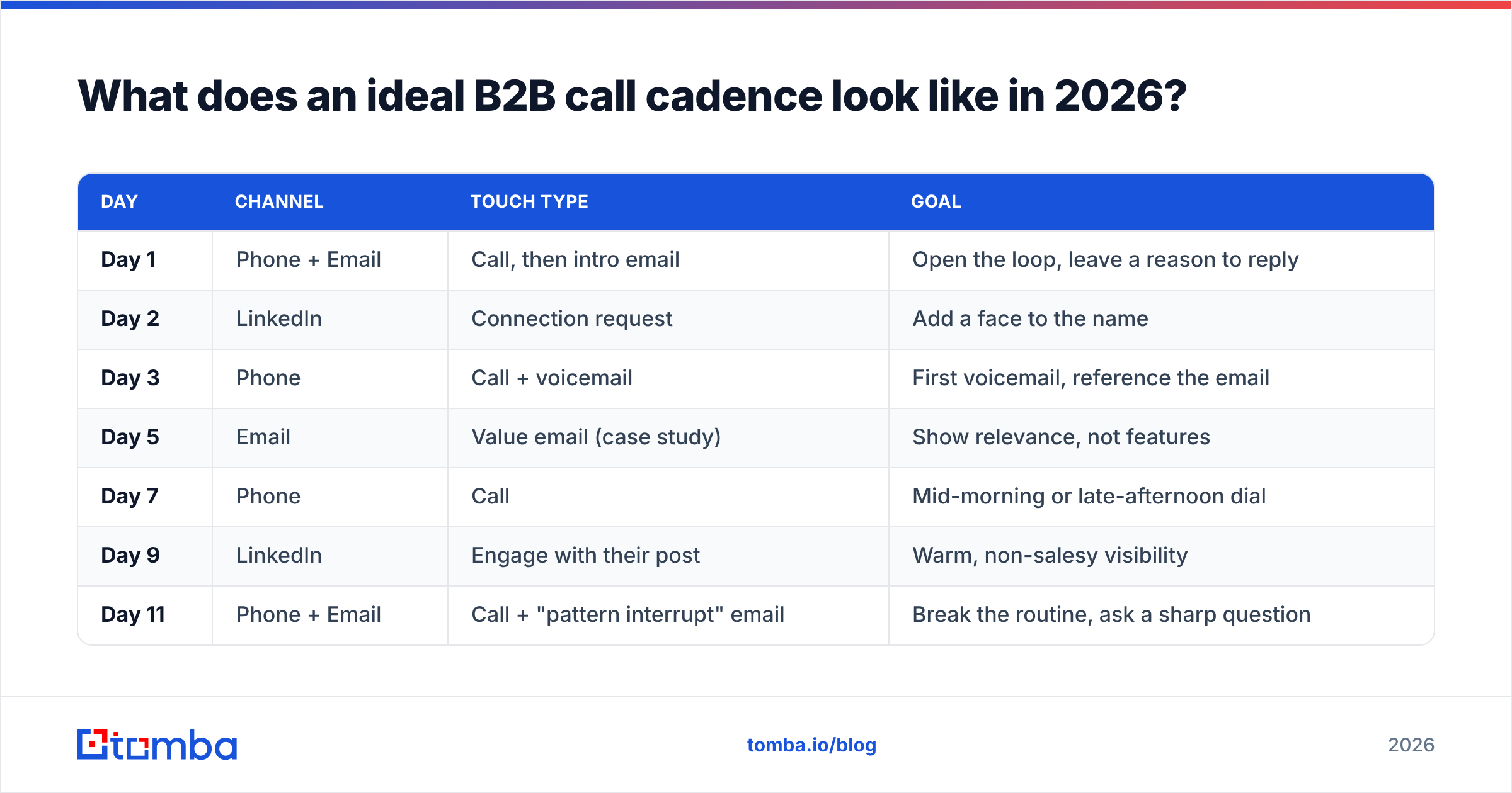 Diagram: What does an ideal B2B call cadence look like in 2026