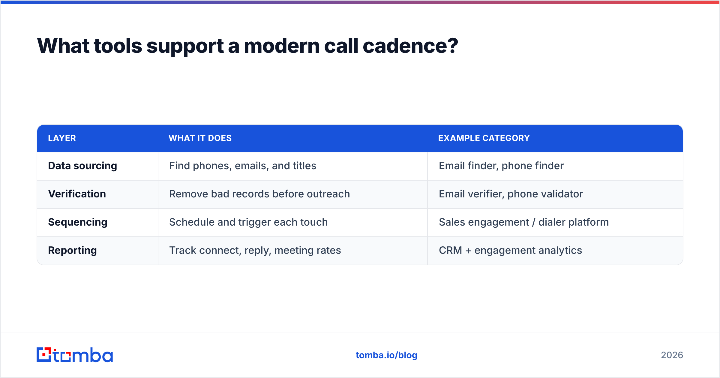 Diagram: What tools support a modern call cadence