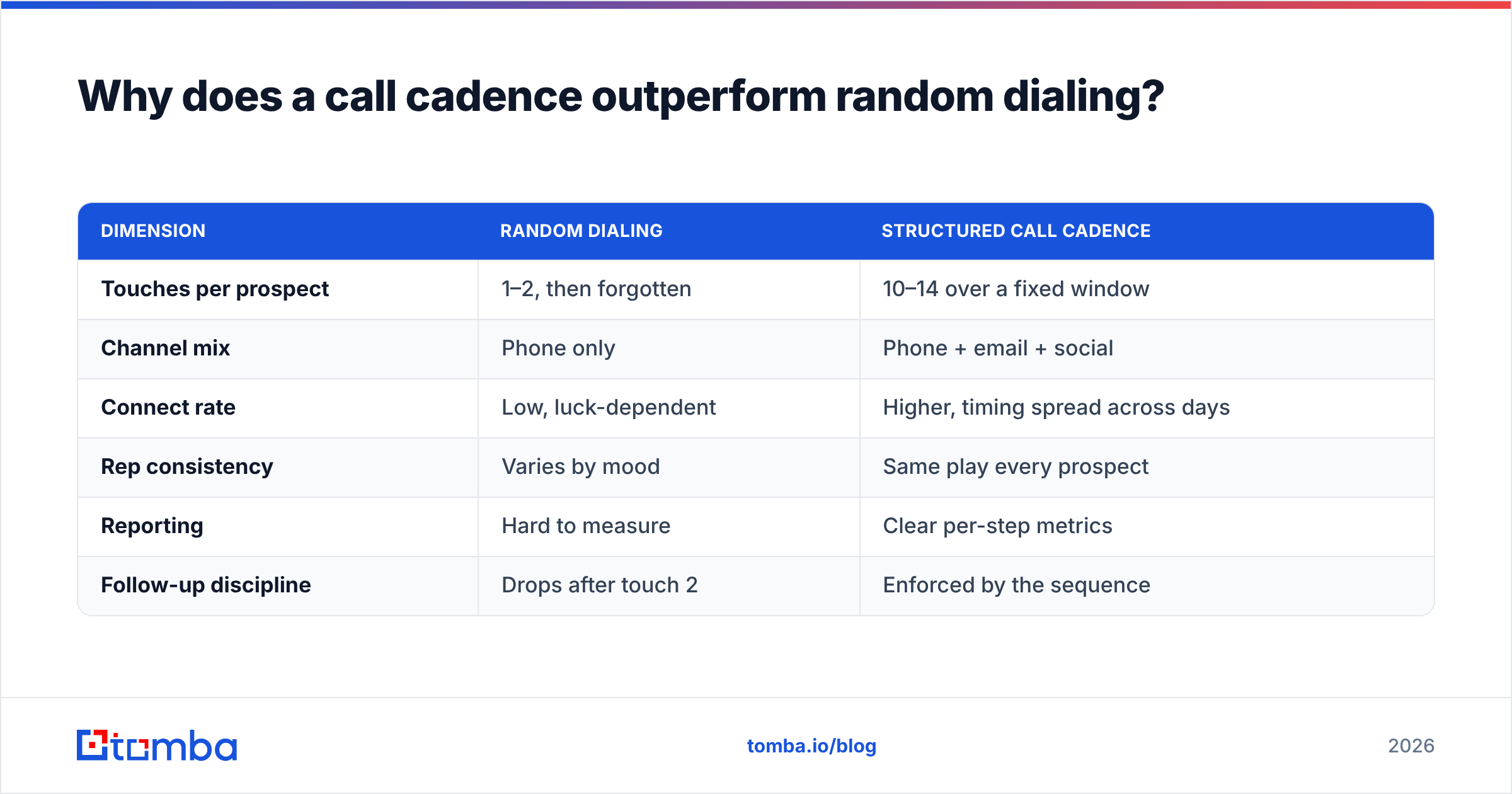 Diagram: Why does a call cadence outperform random dialing