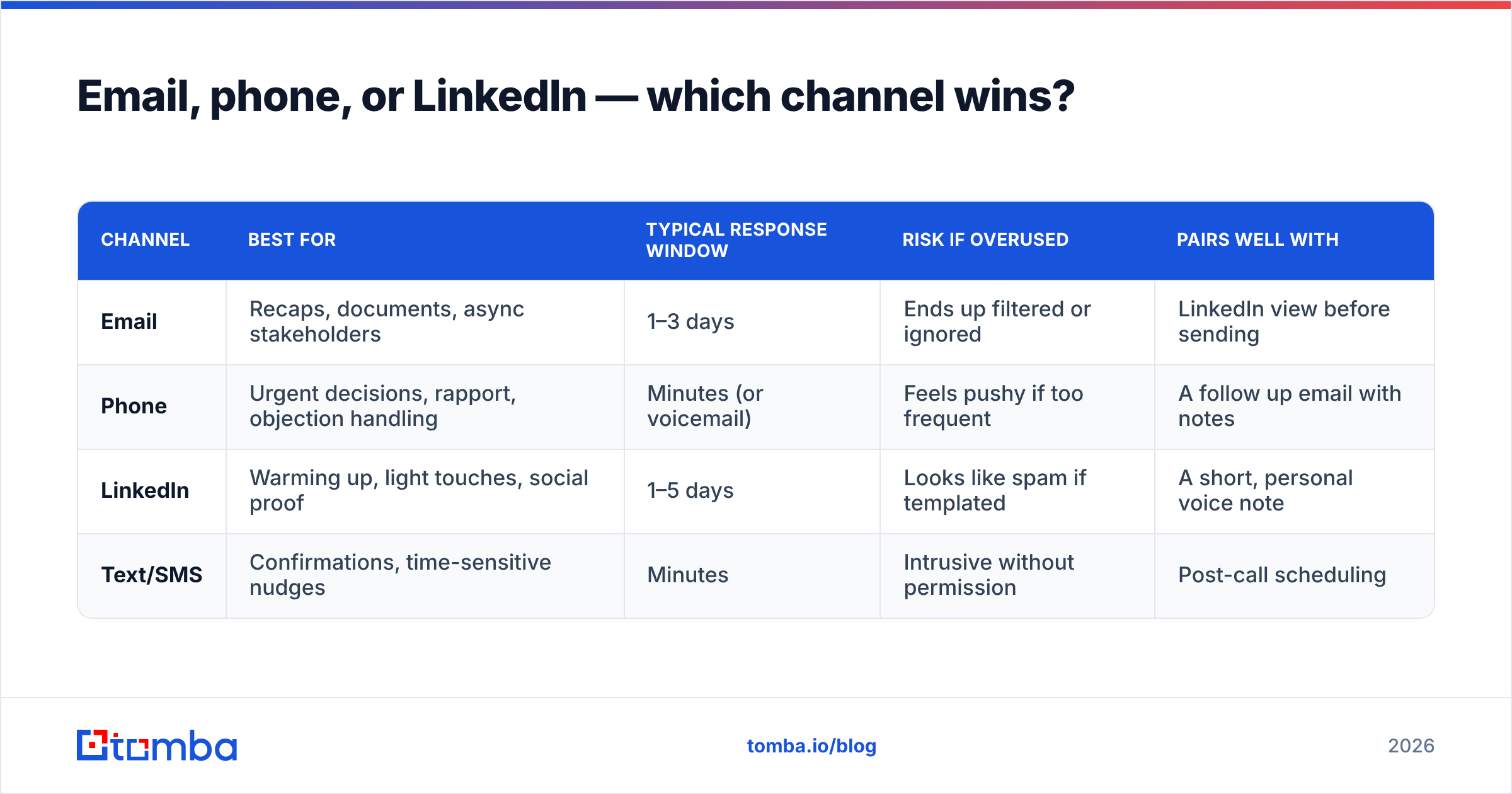 Diagram: Email, phone, or LinkedIn — which channel wins