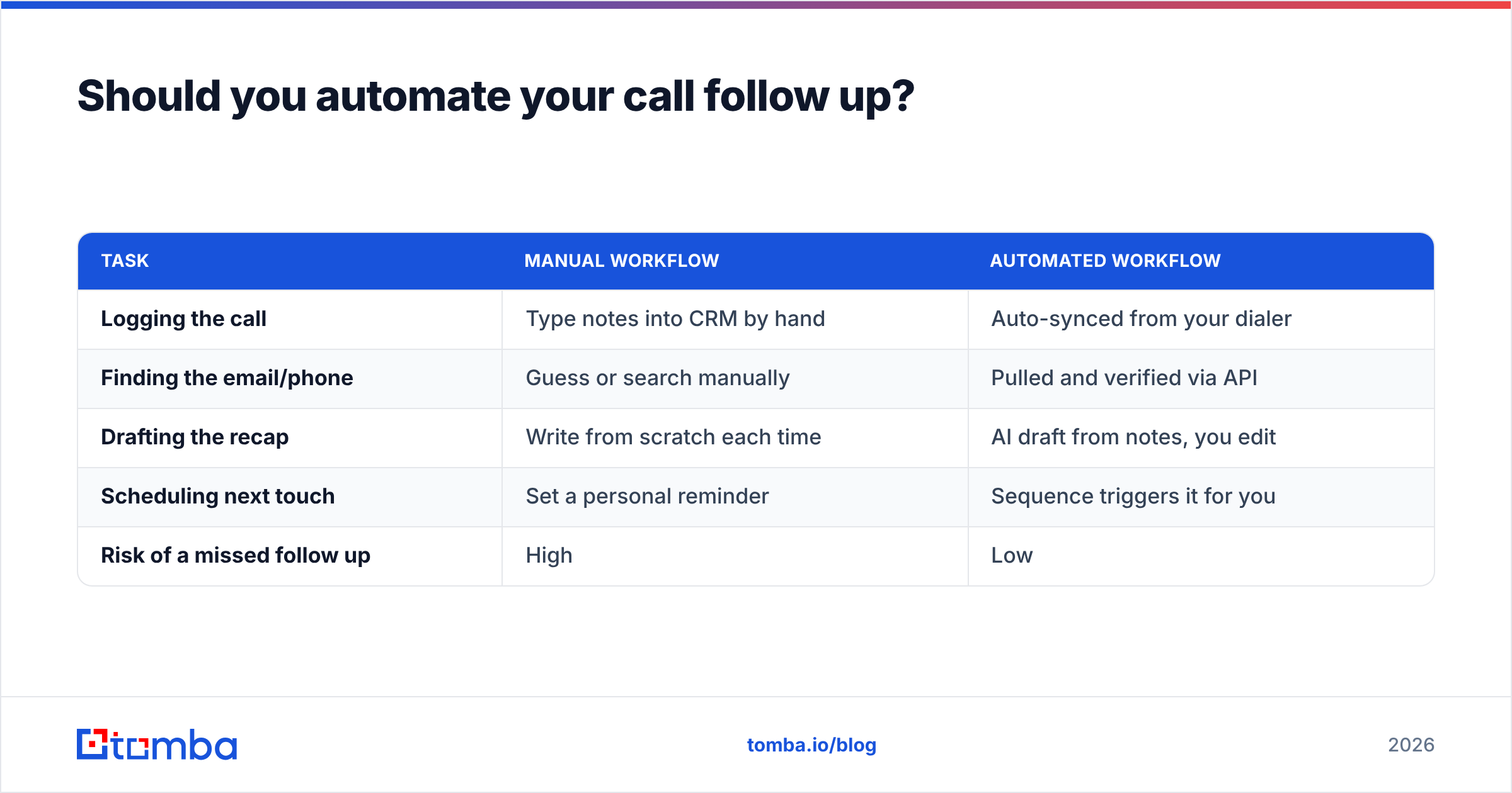 Diagram: Should you automate your call follow up