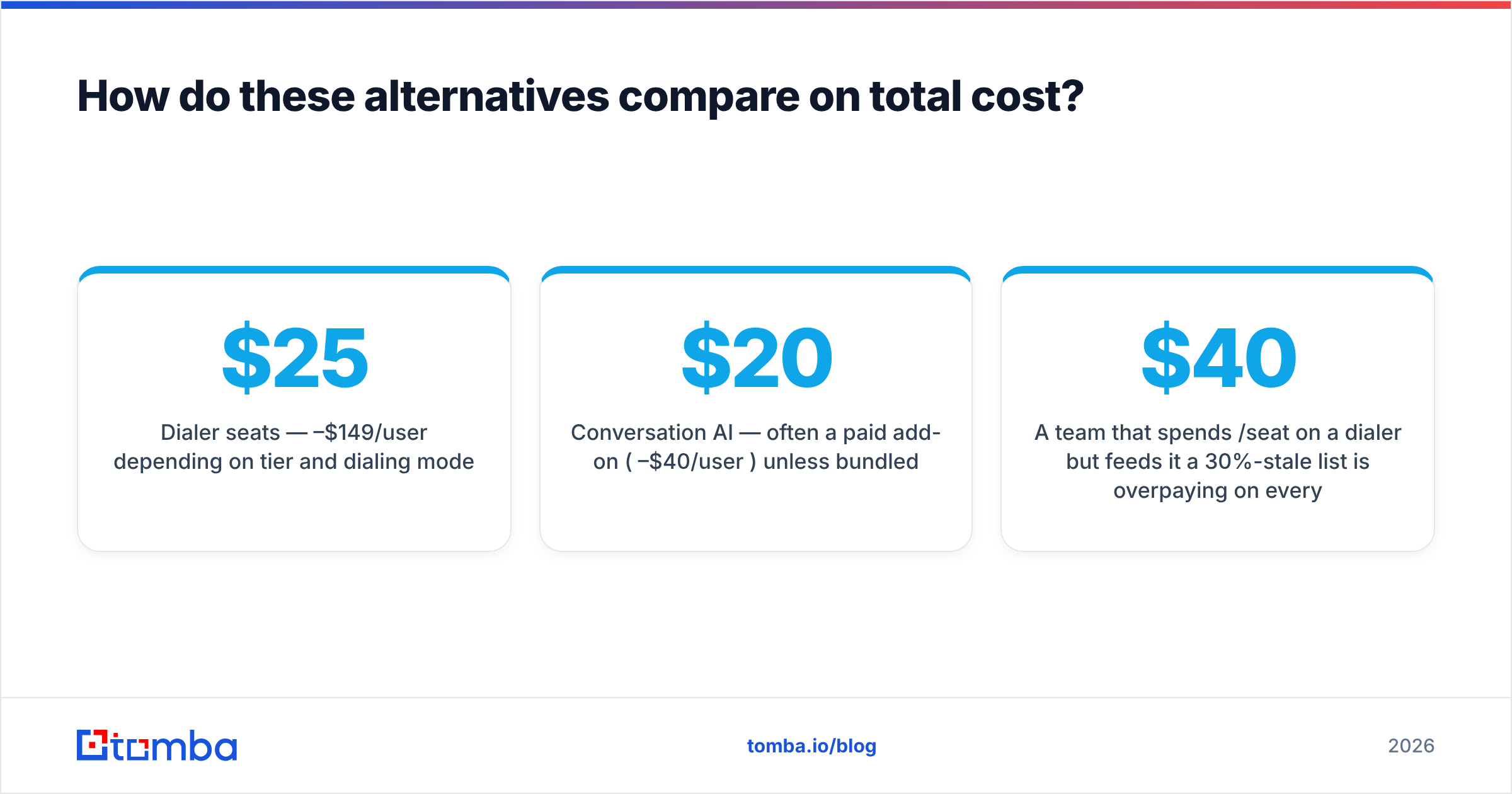 Diagram: How do these alternatives compare on total cost