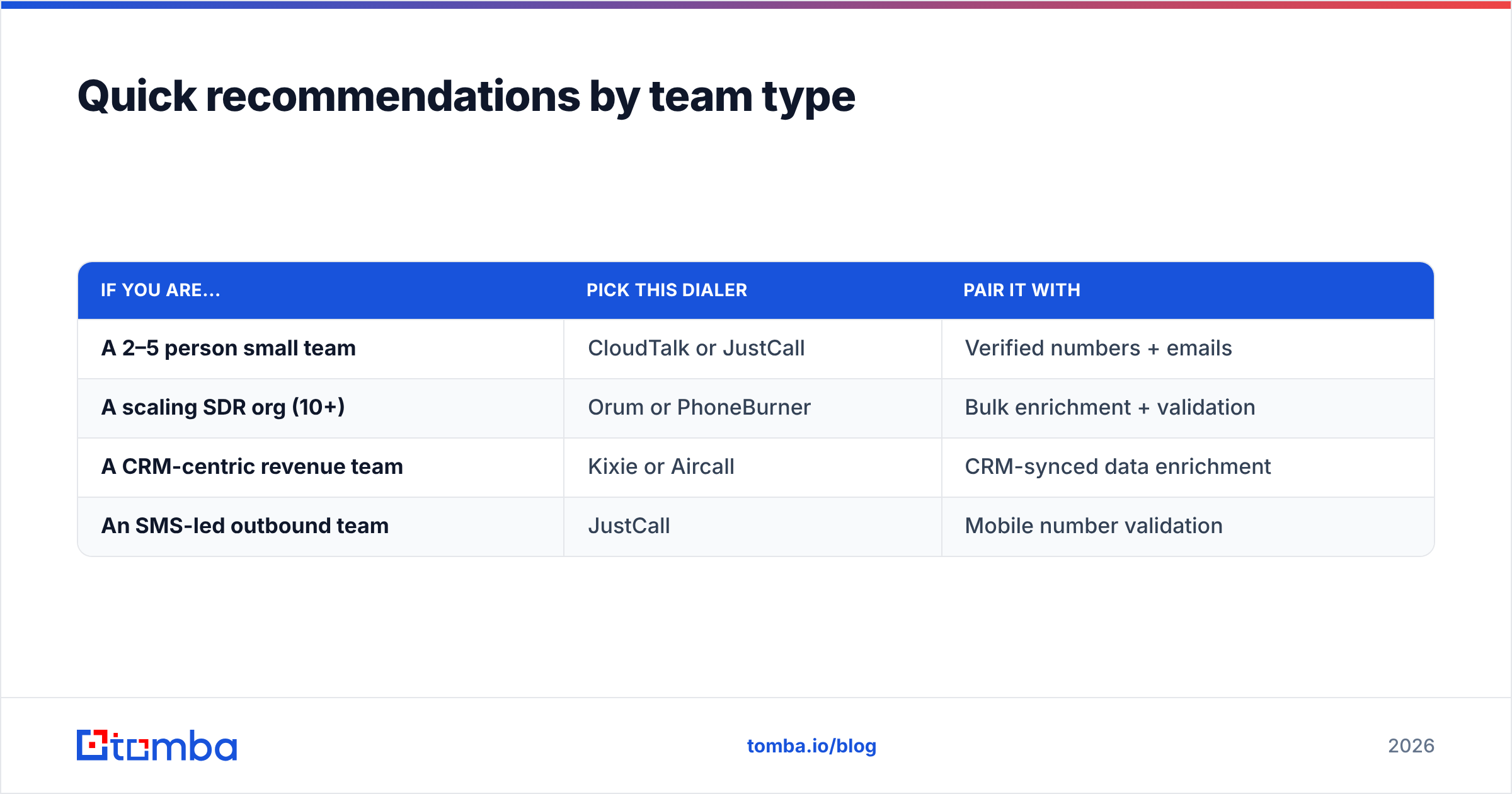 Diagram: Quick recommendations by team type