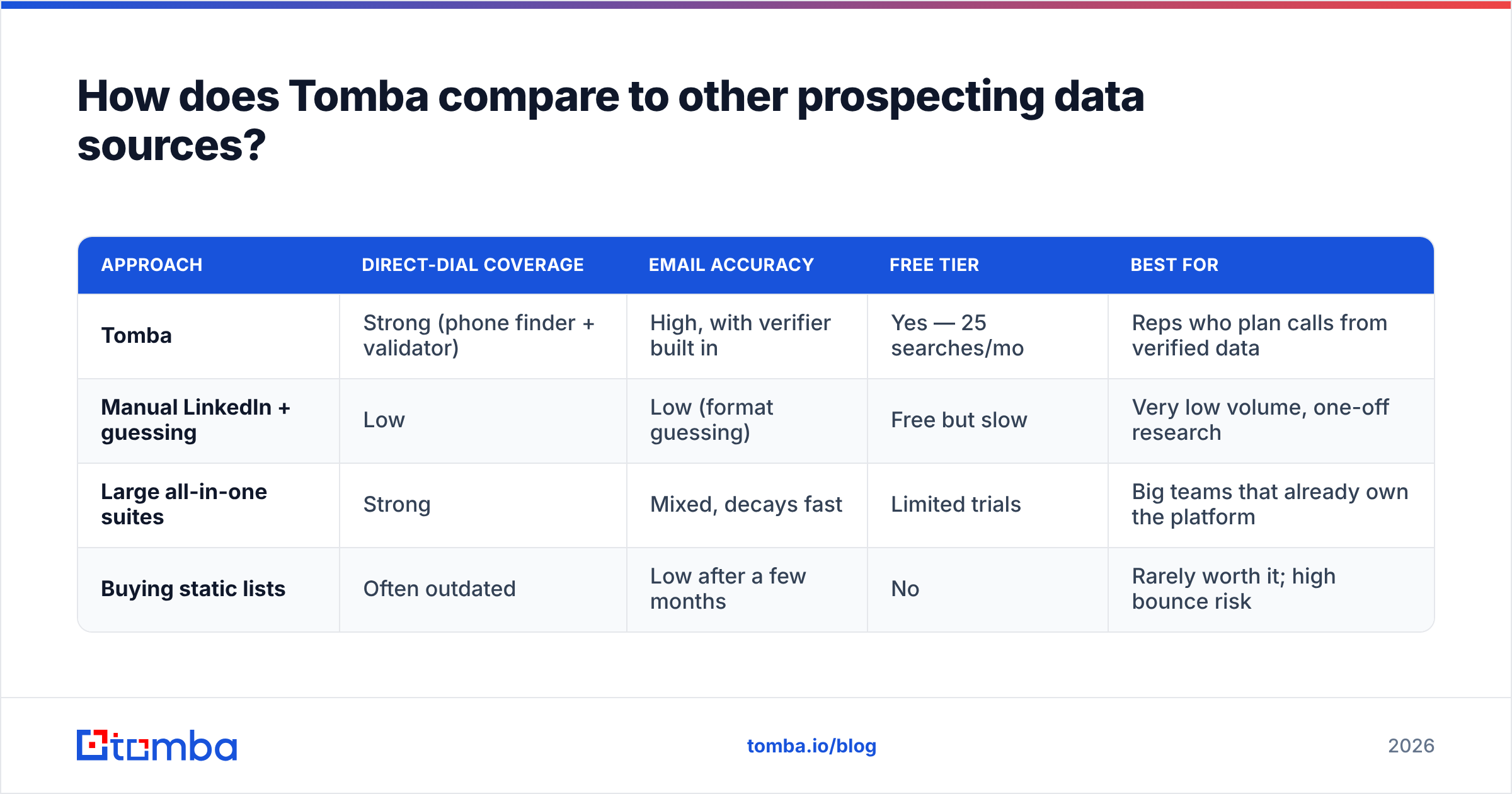 Diagram: How does Tomba compare to other prospecting data sources