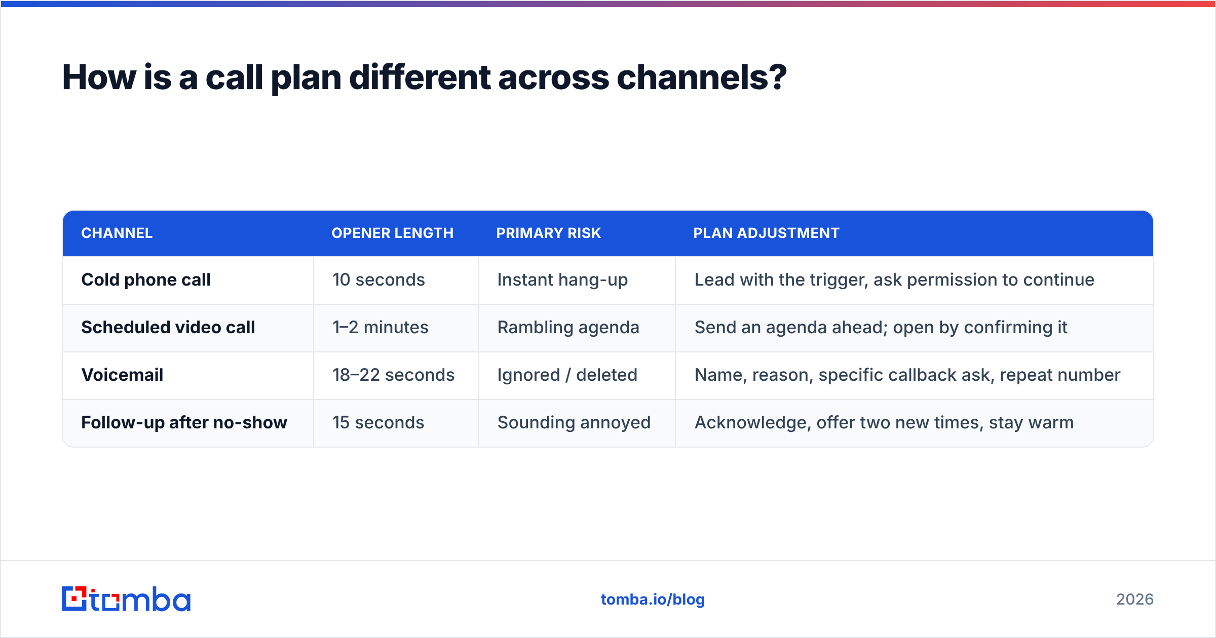 Diagram: How is a call plan different across channels