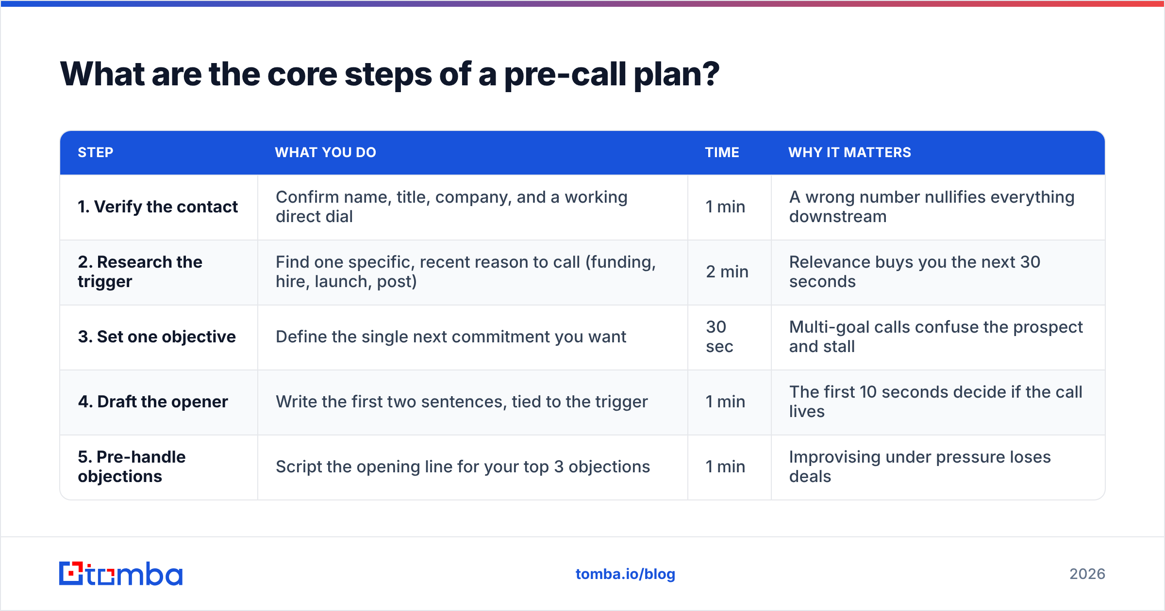 Diagram: What are the core steps of a pre-call plan