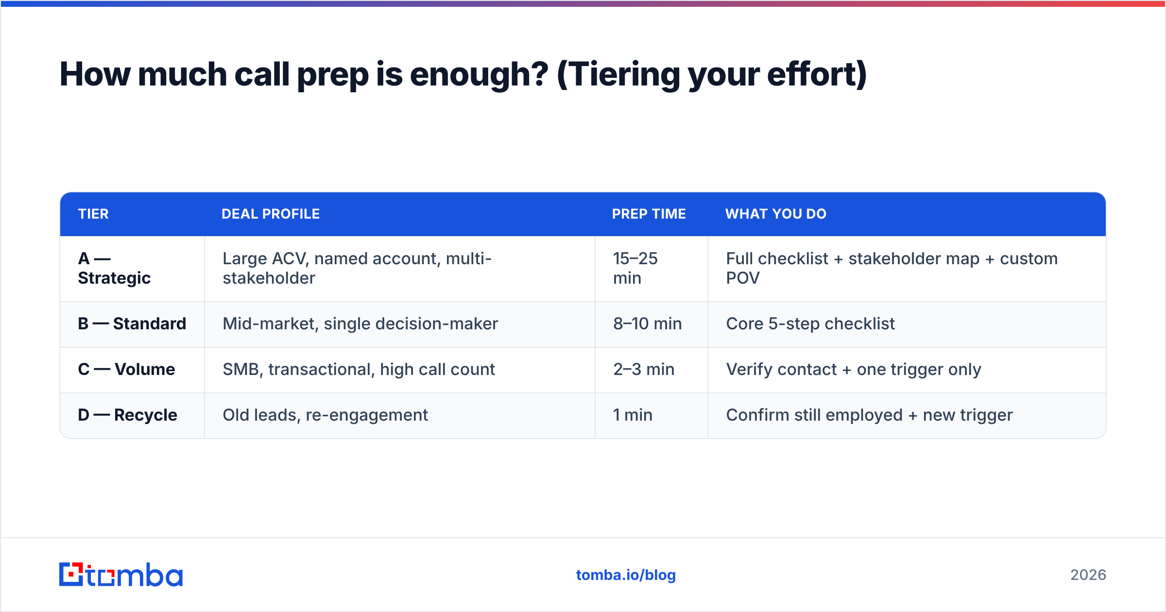 Diagram: How much call prep is enough? (Tiering your effort)
