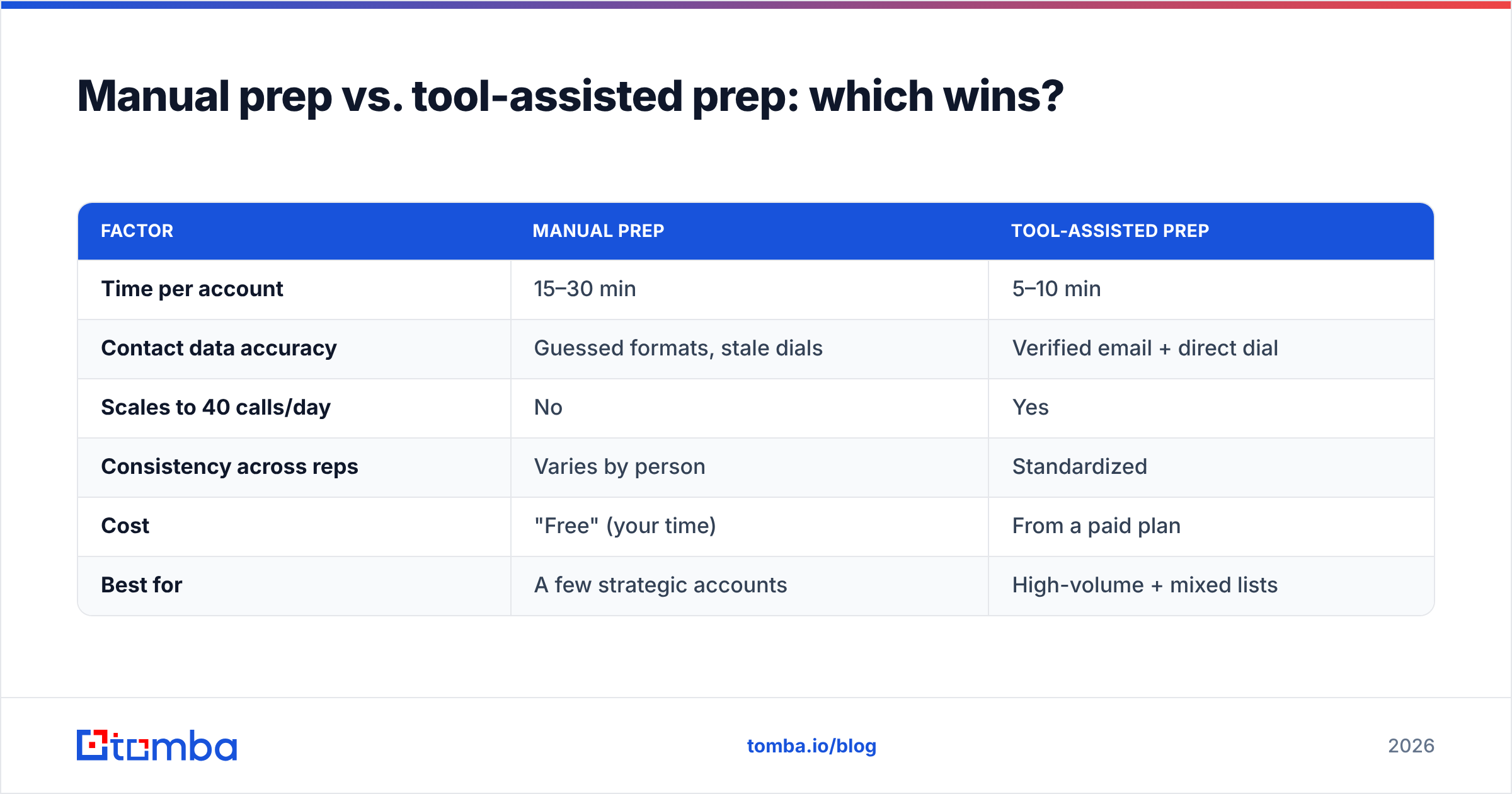 Diagram: Manual prep vs. tool-assisted prep: which wins